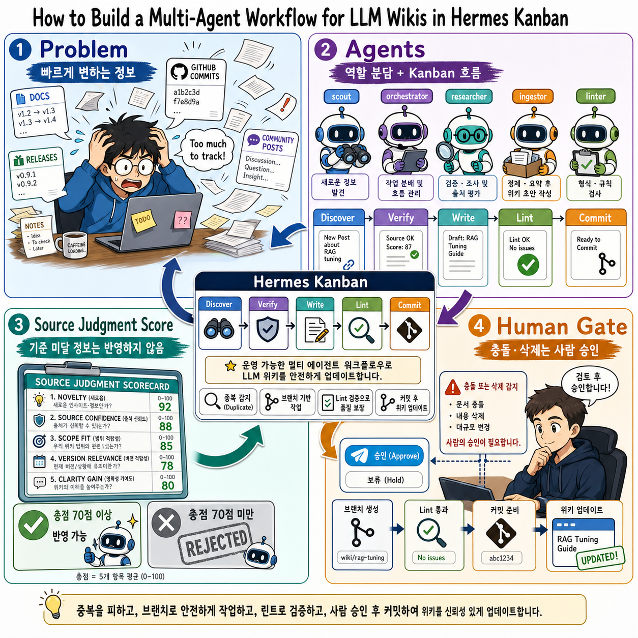 How to Build a Multi-Agent Workflow for LLM Wikis in Hermes Kanban 내용을 설명하는 본문 이미지