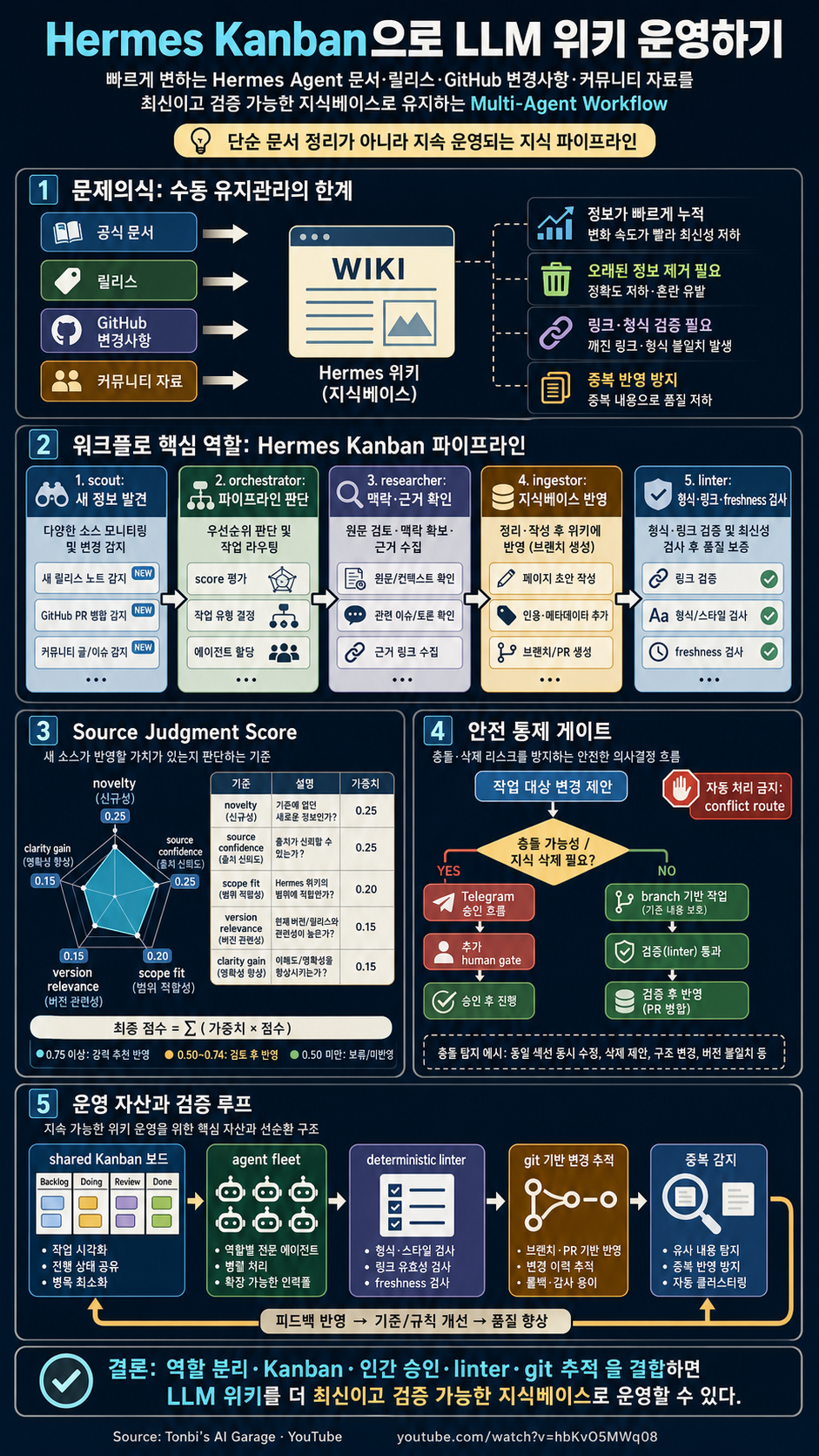 How to Build a Multi-Agent Workflow for LLM Wikis in Hermes Kanban 내용을 설명하는 본문 이미지