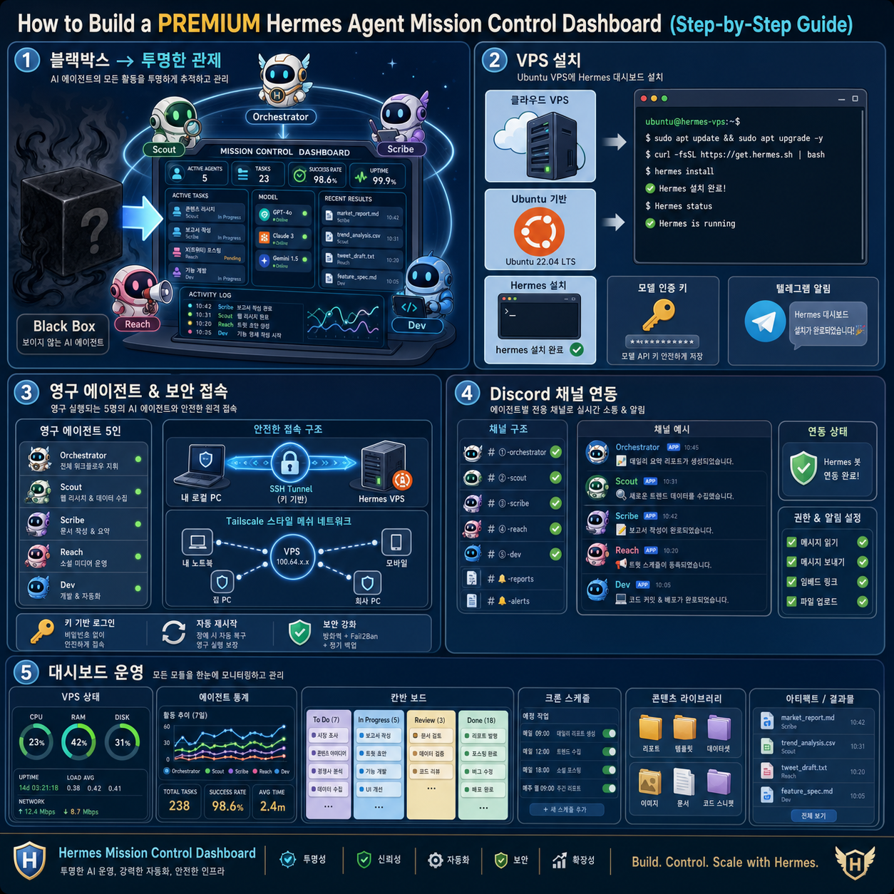 How to Build a PREMIUM Hermes Agent Mission Control Dashboard (Step-by-Step Guide) 내용을 설명하는 본문 이미지
