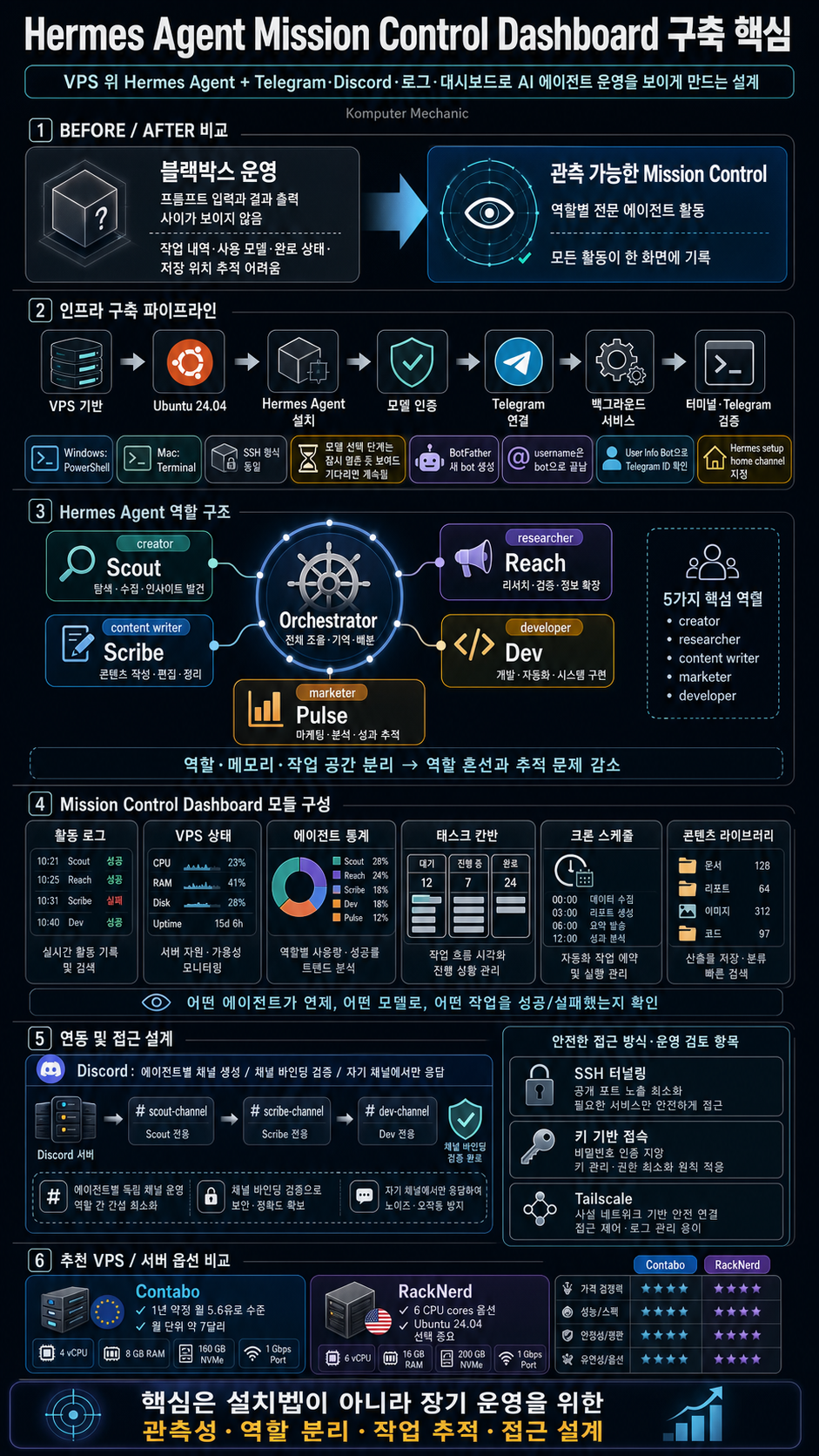 How to Build a PREMIUM Hermes Agent Mission Control Dashboard (Step-by-Step Guide) 내용을 설명하는 본문 이미지