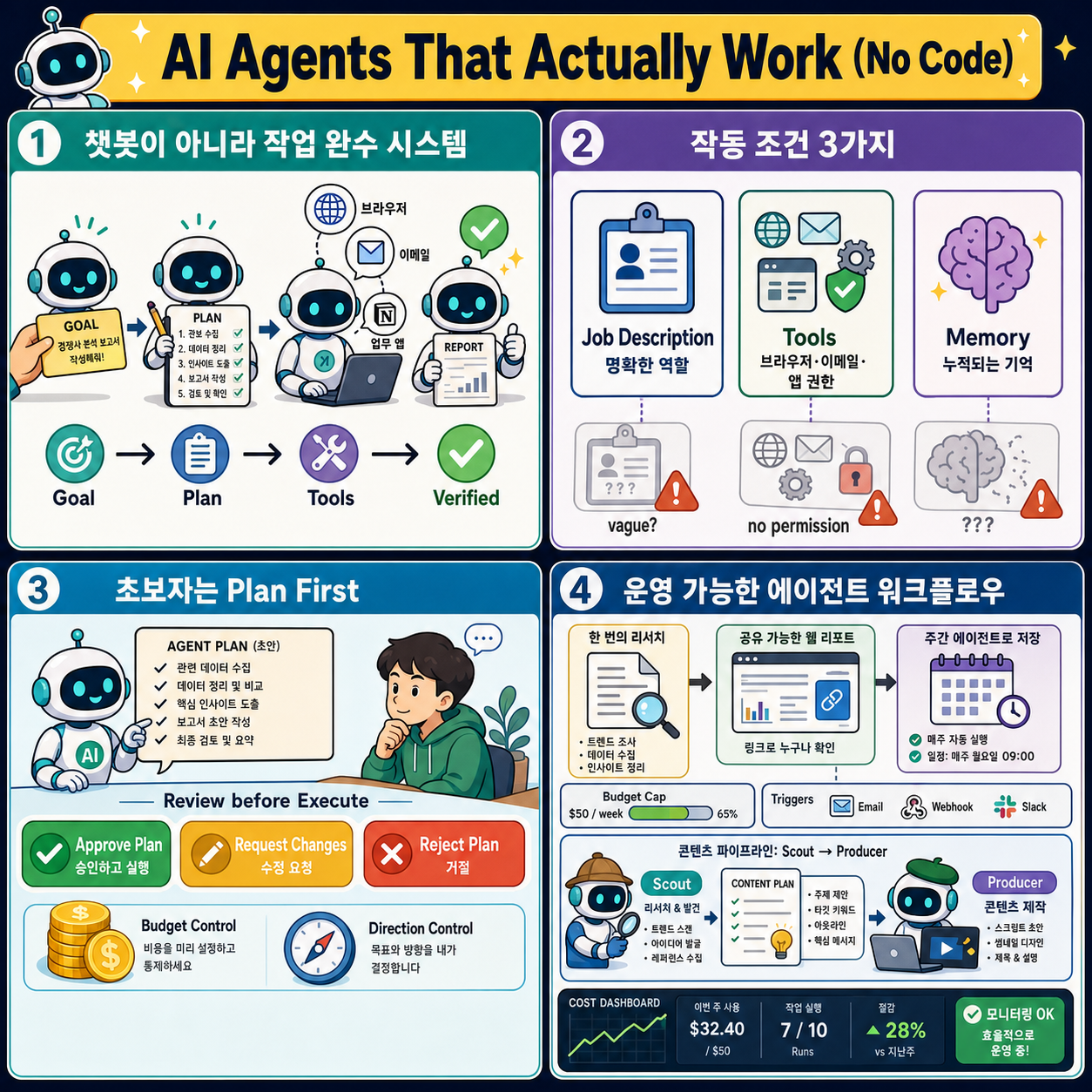 How to Build AI Agents That Actually Work (No Code) 내용을 설명하는 본문 이미지