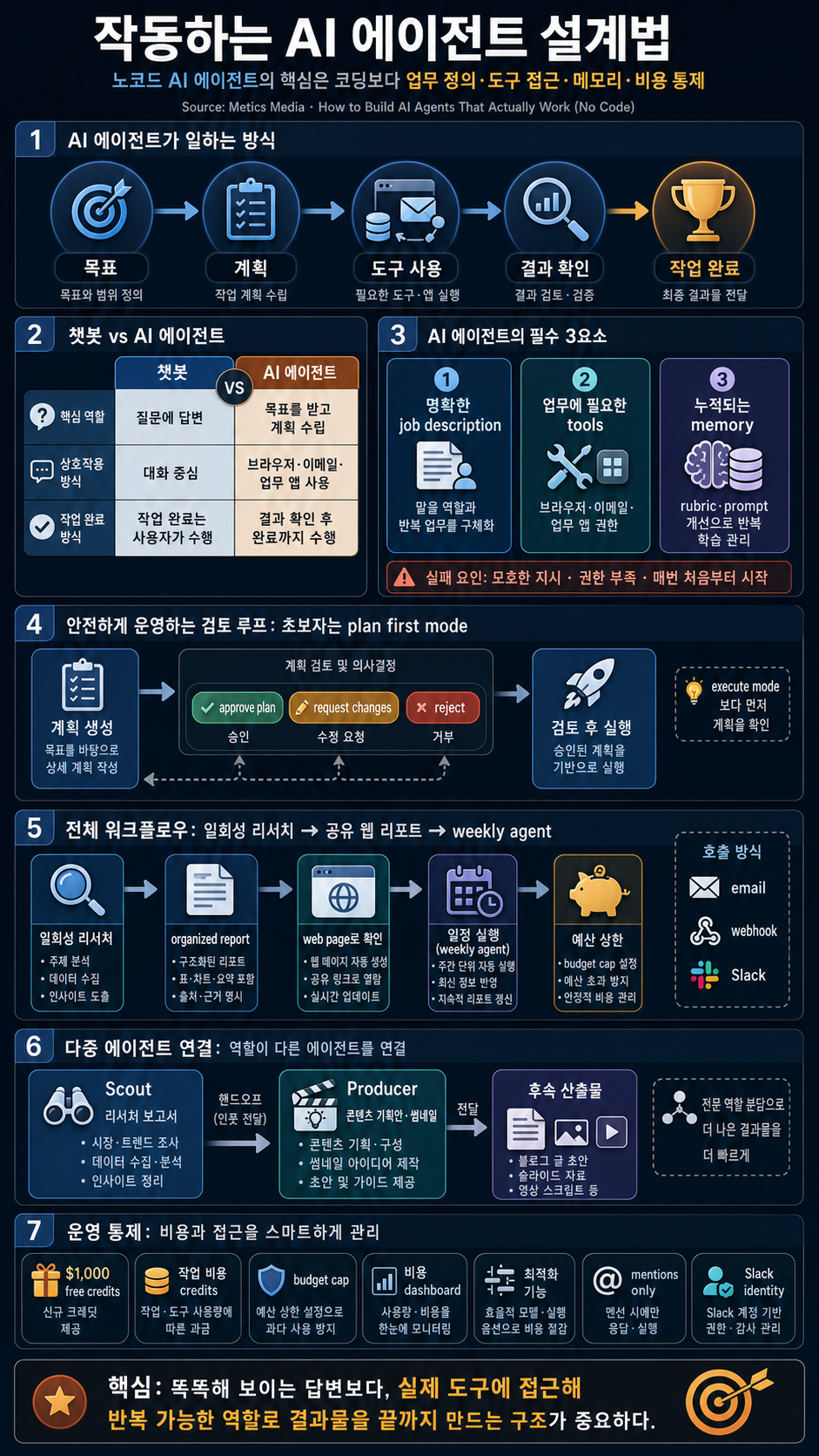 How to Build AI Agents That Actually Work (No Code) 내용을 설명하는 본문 이미지