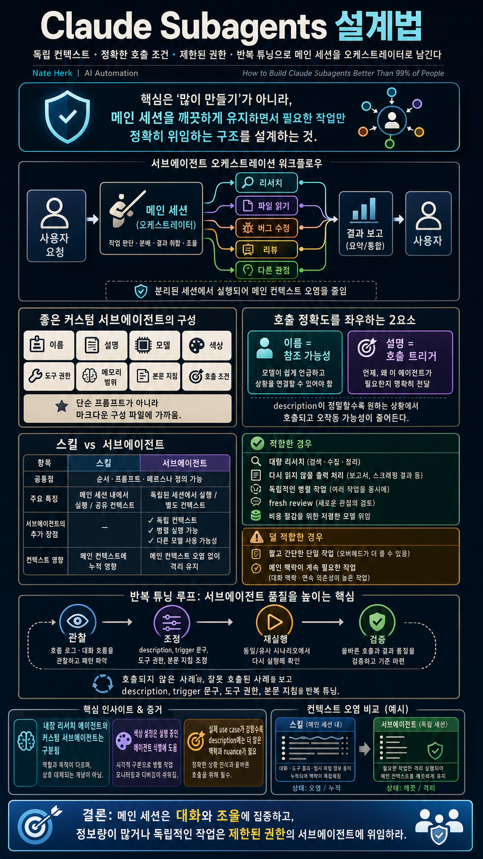 How to Build Claude Subagents Better Than 99% of People 내용을 설명하는 본문 이미지