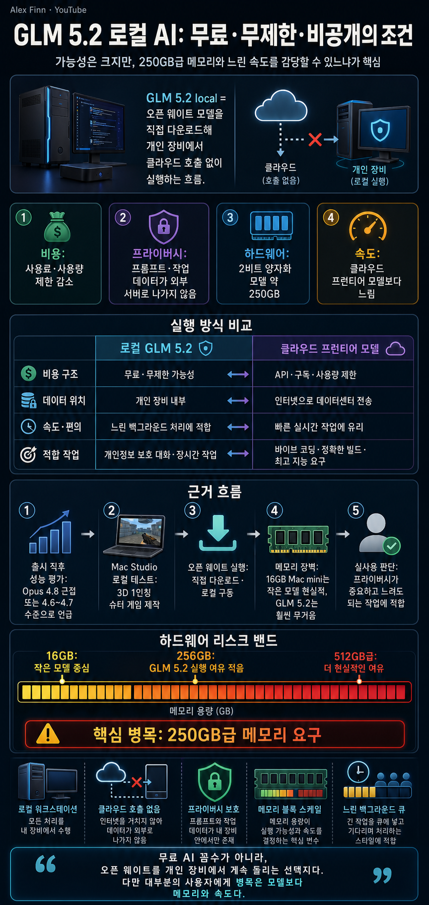 How to get unlimited AI for free (GLM 5.2 local) 내용을 설명하는 본문 이미지