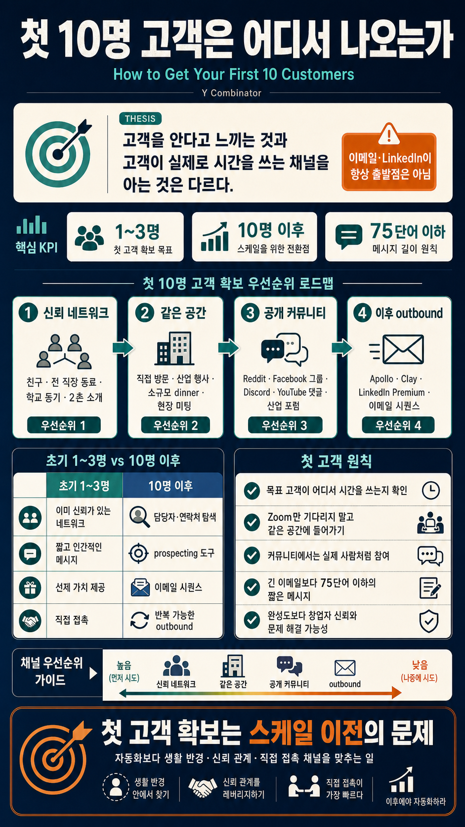 How to Get Your First 10 Customers 내용을 설명하는 본문 이미지