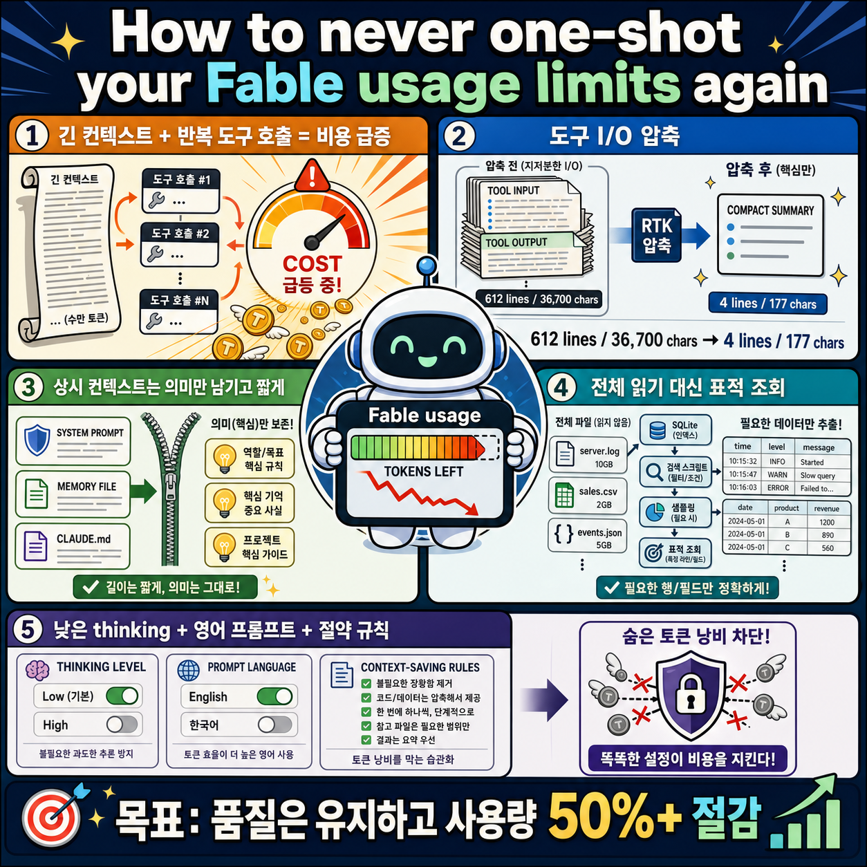 How to never one-shot your Fable usage limits again 내용을 설명하는 본문 이미지