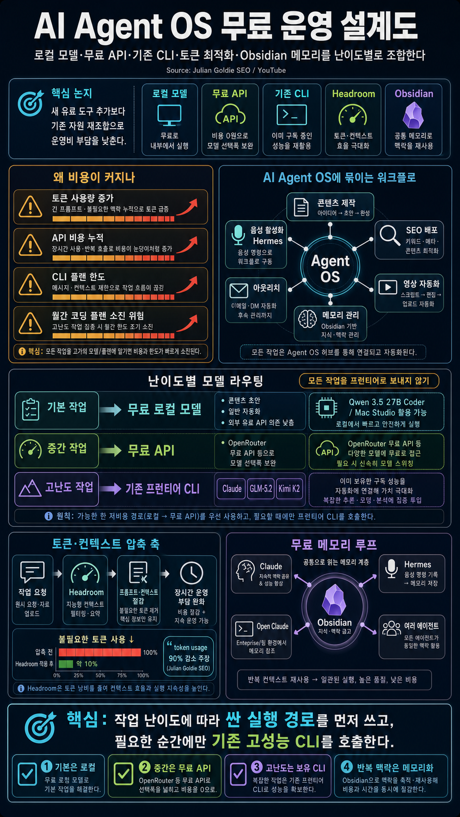 How to Run An AI Agent OS For FREE Forever 내용을 설명하는 본문 이미지
