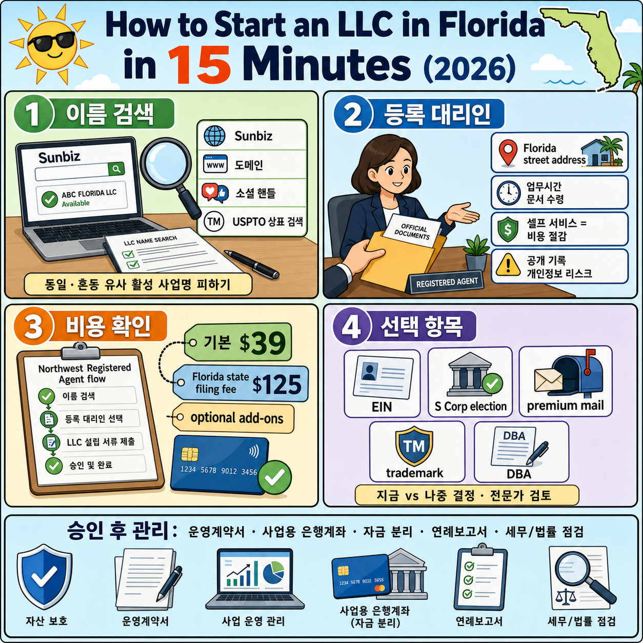 How to Start an LLC in Florida in 15 Minutes (2026) 내용을 설명하는 본문 이미지