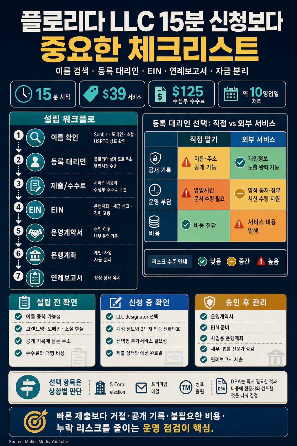 How to Start an LLC in Florida in 15 Minutes (2026) 내용을 설명하는 본문 이미지