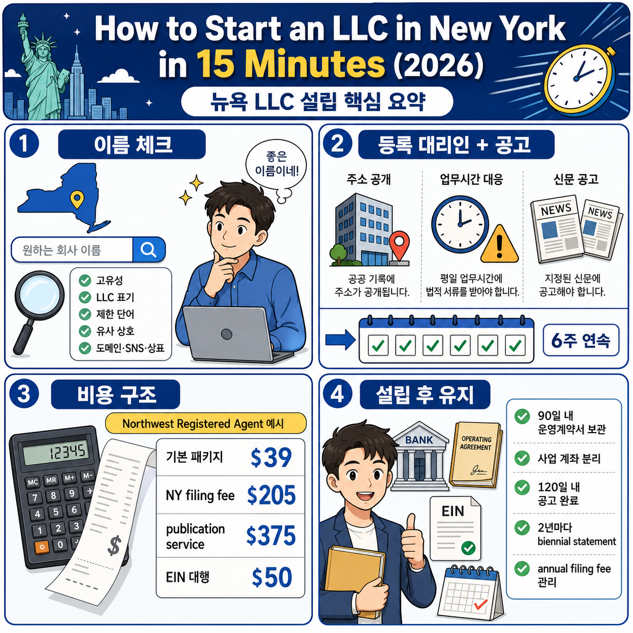 How to Start an LLC in New York in 15 Minutes (2026) 내용을 설명하는 본문 이미지