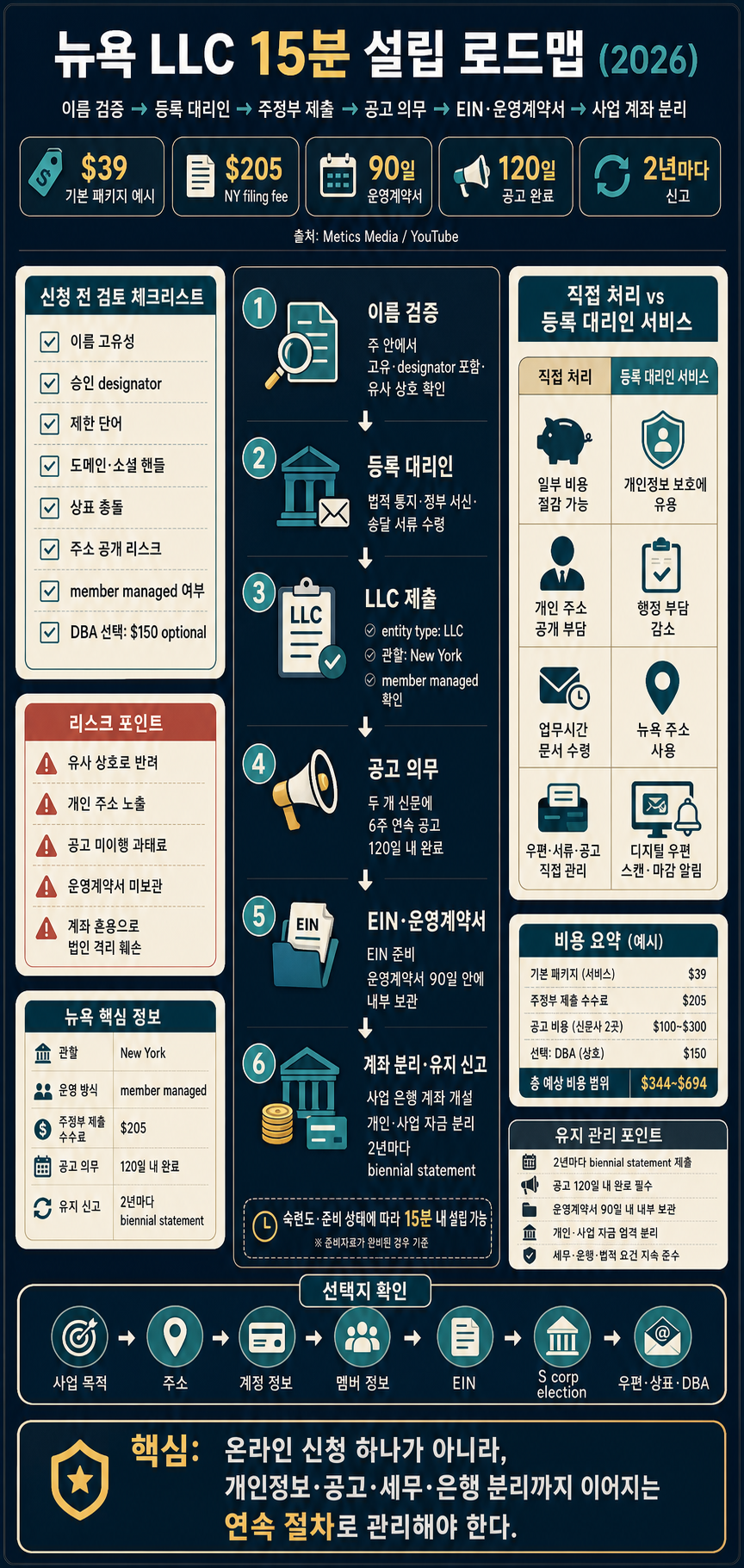 How to Start an LLC in New York in 15 Minutes (2026) 내용을 설명하는 본문 이미지