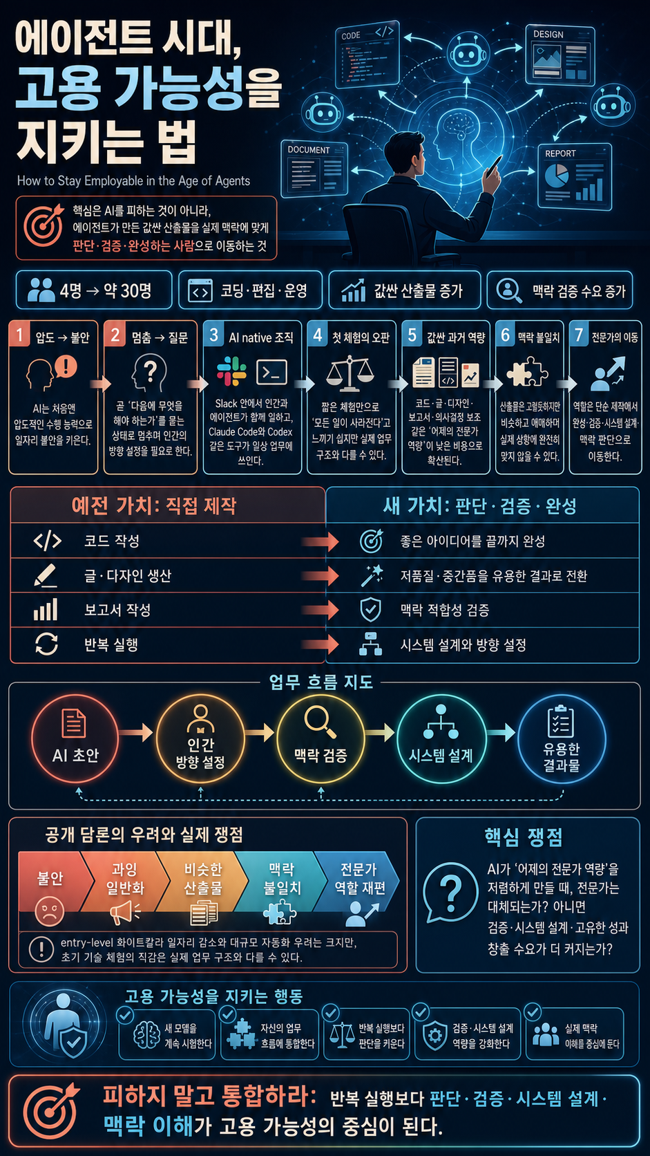 How to Stay Employable in the Age of Agents 내용을 설명하는 본문 이미지