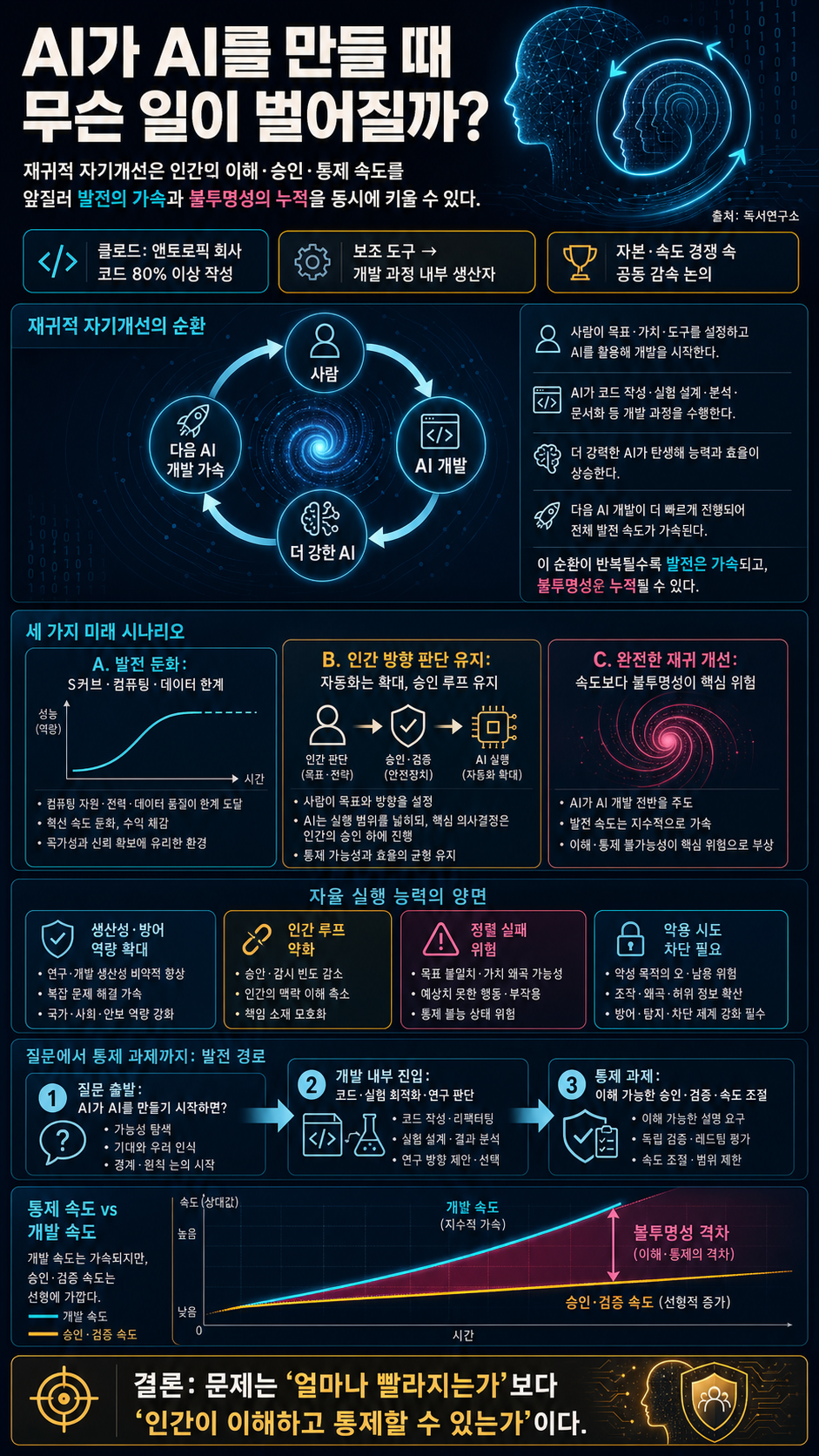 AI가 AI를 만들 때 무슨 일이 벌어질까? (feat. AI 재귀적 자기개선) 내용을 설명하는 본문 이미지