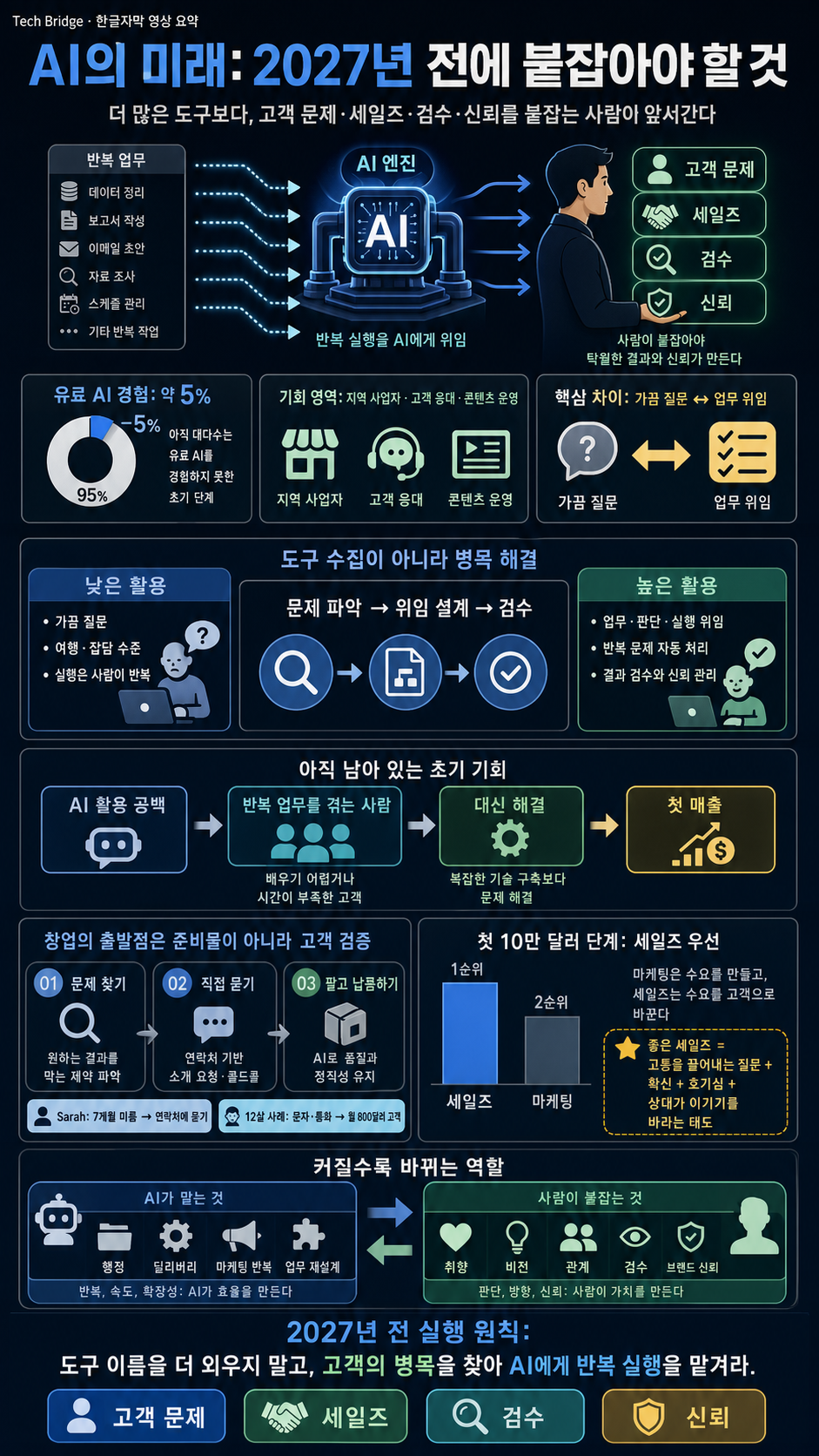 [한글자막] AI의 미래 (2027년 전에 이것부터 하세요) 내용을 설명하는 본문 이미지