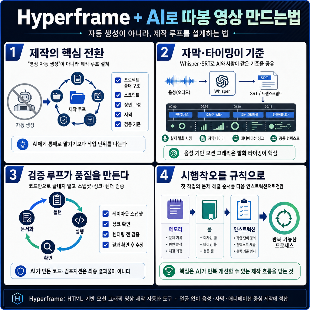 Hyperframe + AI로 따봉 영상 만드는법 내용을 설명하는 본문 이미지