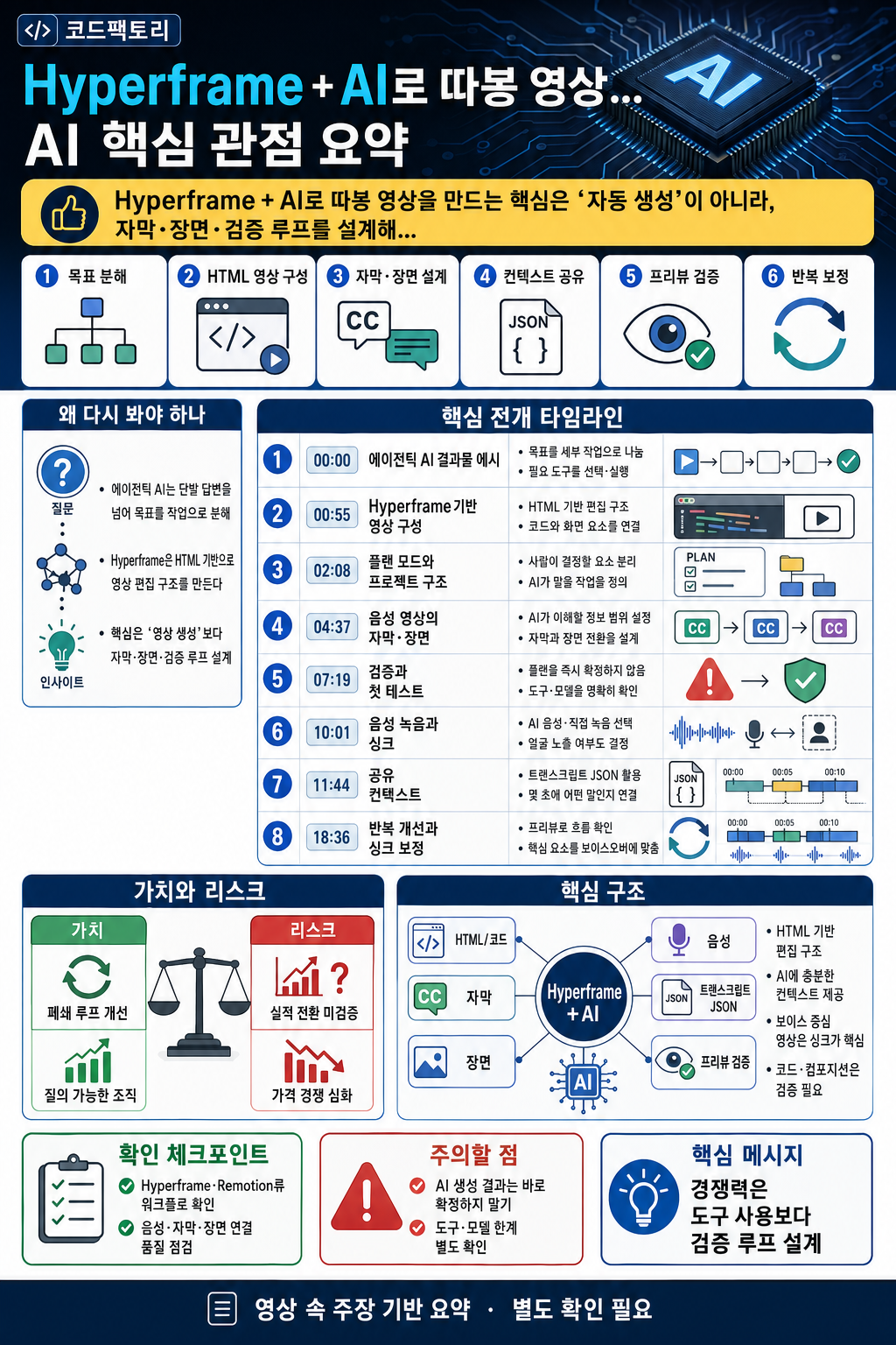 Hyperframe + AI로 따봉 영상 만드는법 내용을 설명하는 본문 이미지