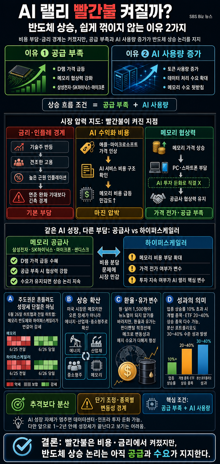 AI 랠리 빨간불 켜질까? 반도체 상승 변함없어" 이유 2가지 #이춘광 #삼성전자 #SK하이닉스 #마이크론 #빅테크 #AI #주식투자 #미국주식 #투자전략 내용을 설명하는 본문 이미지