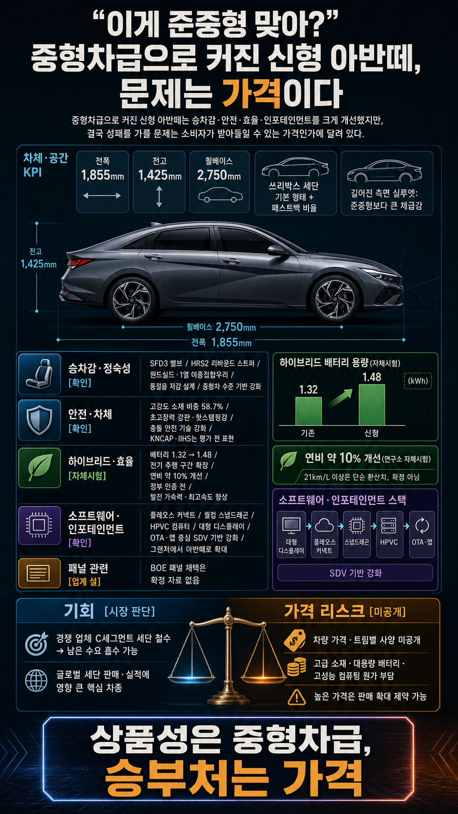 이게 준중형 맞아?" 중형차급으로 커진 신형 아반떼, 문제는 가격이다 [류빌리티] 내용을 설명하는 본문 이미지