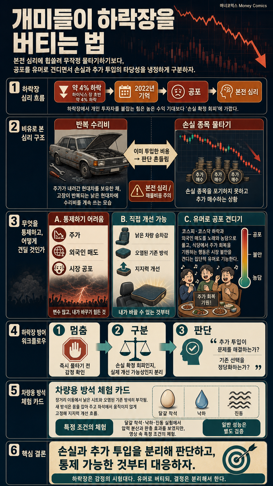 개미들이 하락장을 버티는 법 내용을 설명하는 본문 이미지