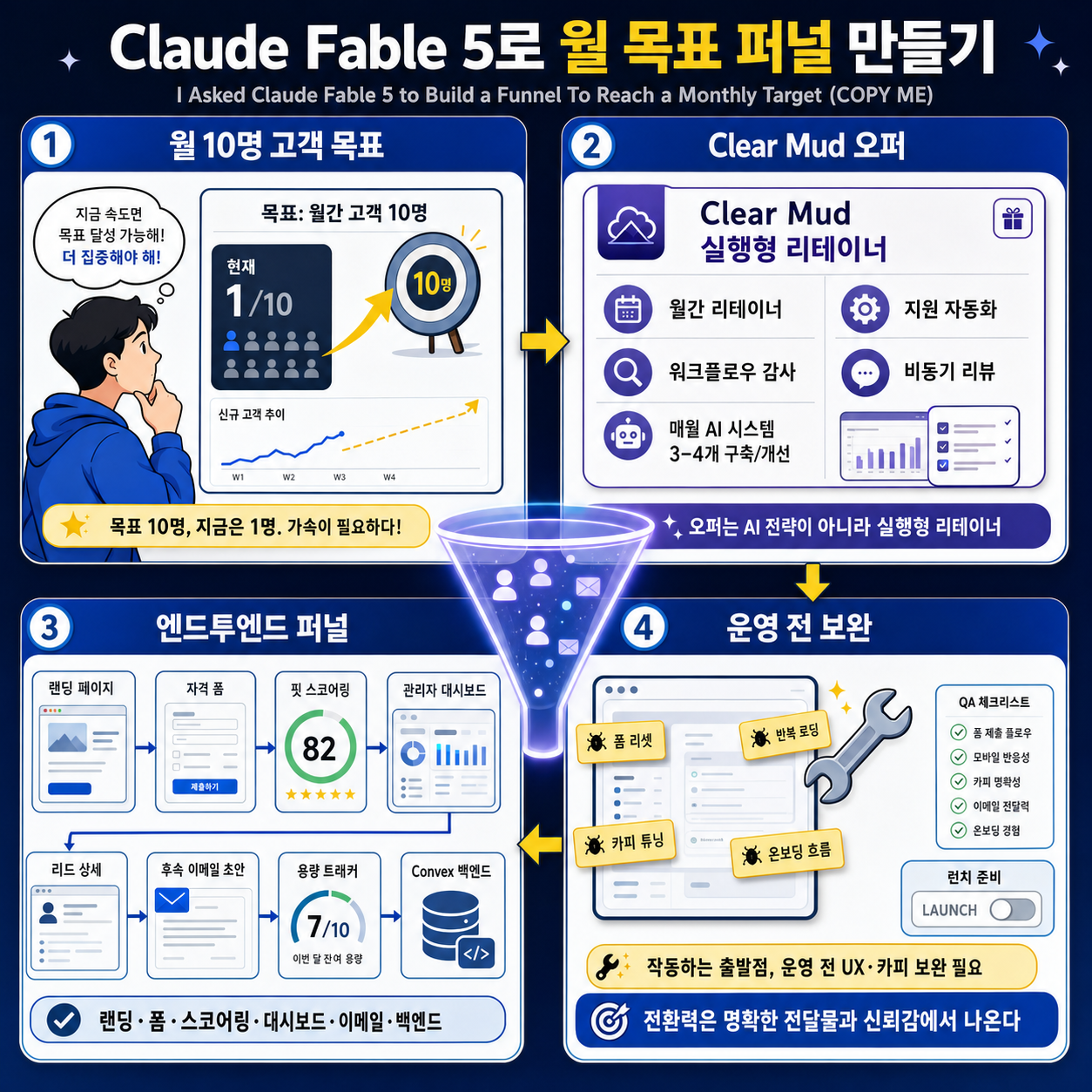 I Asked Claude Fable 5 to Build a Funnel To Reach a Monthly Target (COPY ME) 내용을 설명하는 본문 이미지