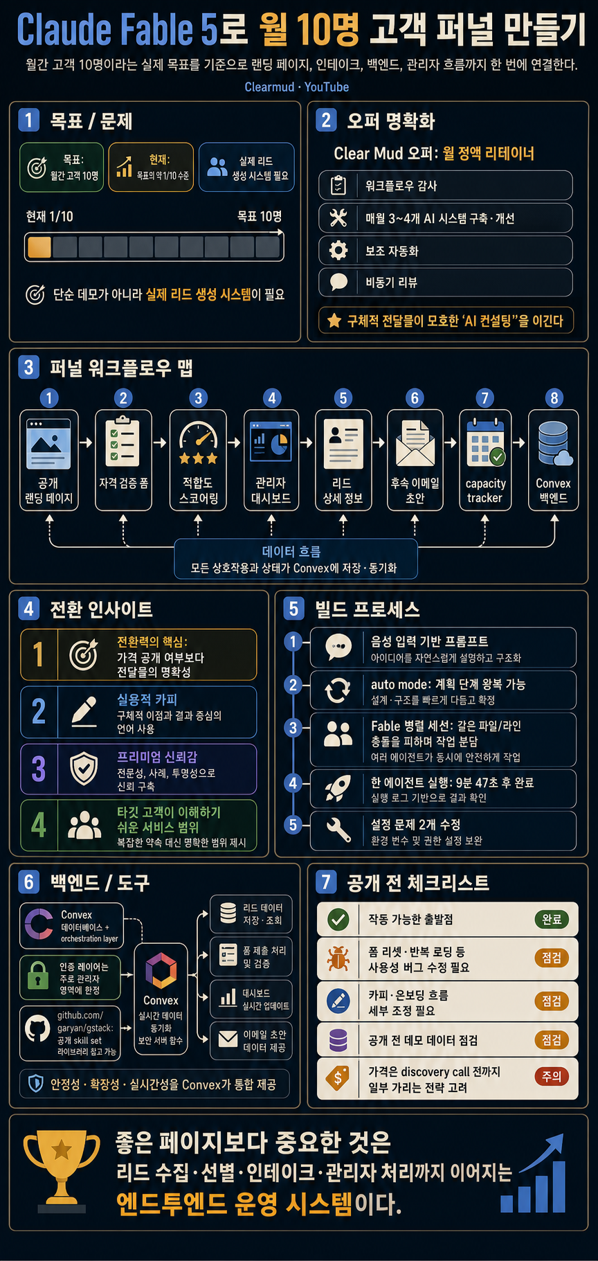 I Asked Claude Fable 5 to Build a Funnel To Reach a Monthly Target (COPY ME) 내용을 설명하는 본문 이미지
