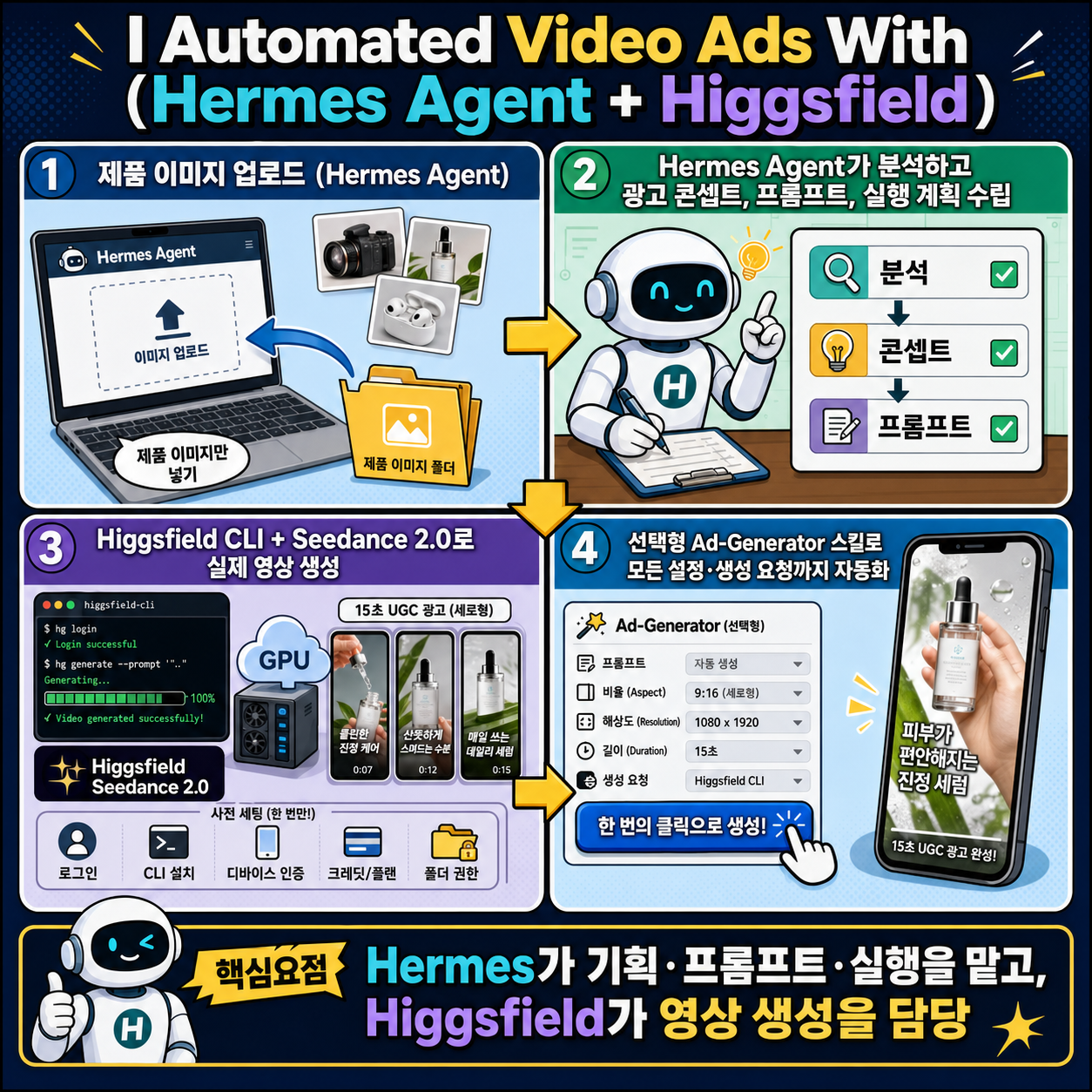 I Automated Video Ads With (Hermes Agent + Higgsfield) 내용을 설명하는 본문 이미지
