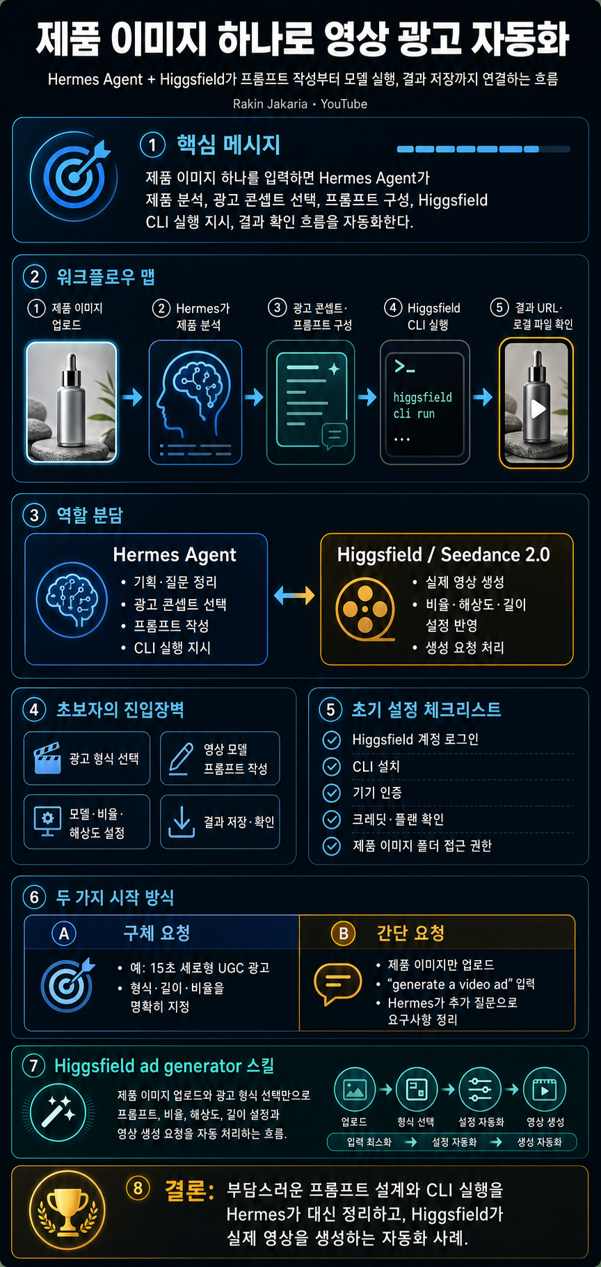 I Automated Video Ads With (Hermes Agent + Higgsfield) 내용을 설명하는 본문 이미지