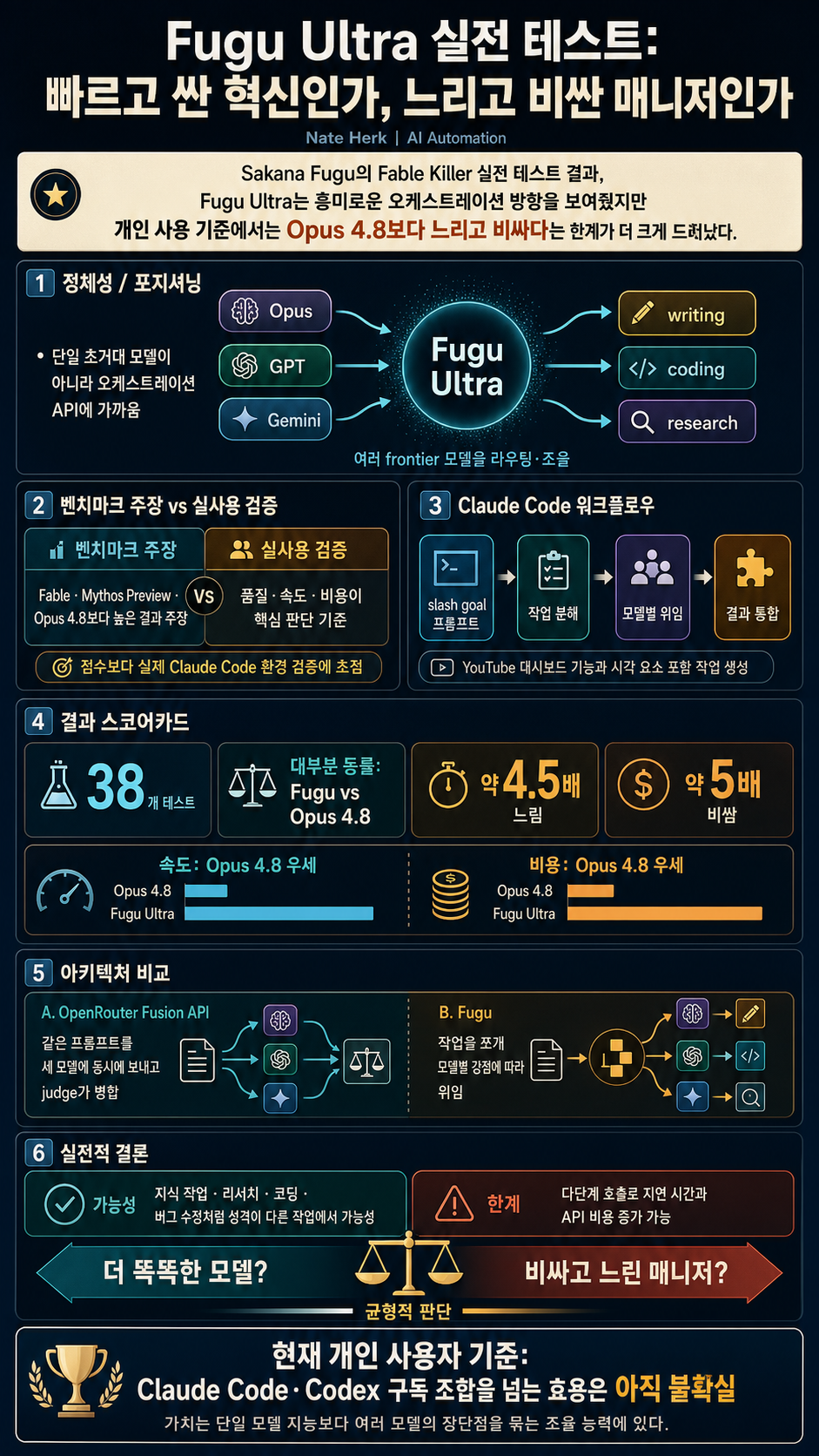 I Battle Tested Sakana Fugu''s Fable Killer 내용을 설명하는 본문 이미지