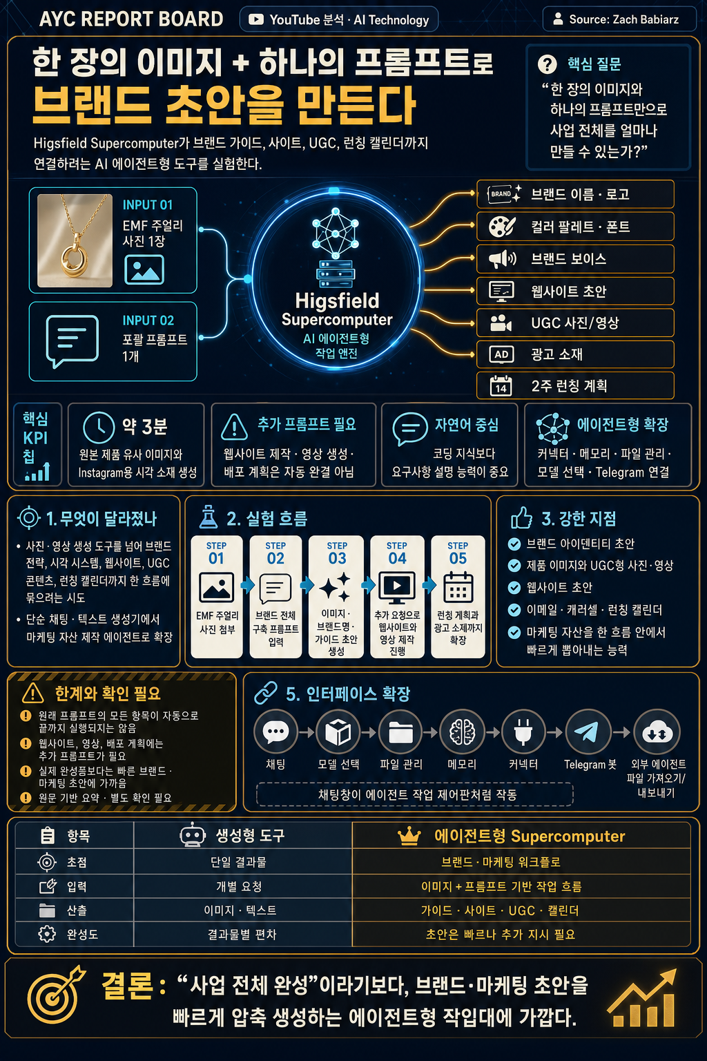 I Built a Whole Business From One Prompt (Brand Guide, Site, UGC, The Lot) 내용을 설명하는 본문 이미지