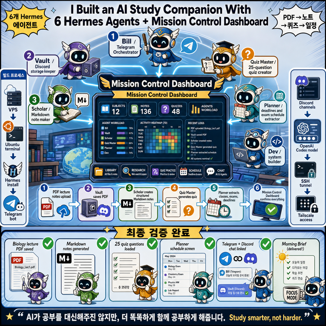 I Built an AI Study Companion With 6 Hermes Agents + Mission Control Dashboard 내용을 설명하는 본문 이미지