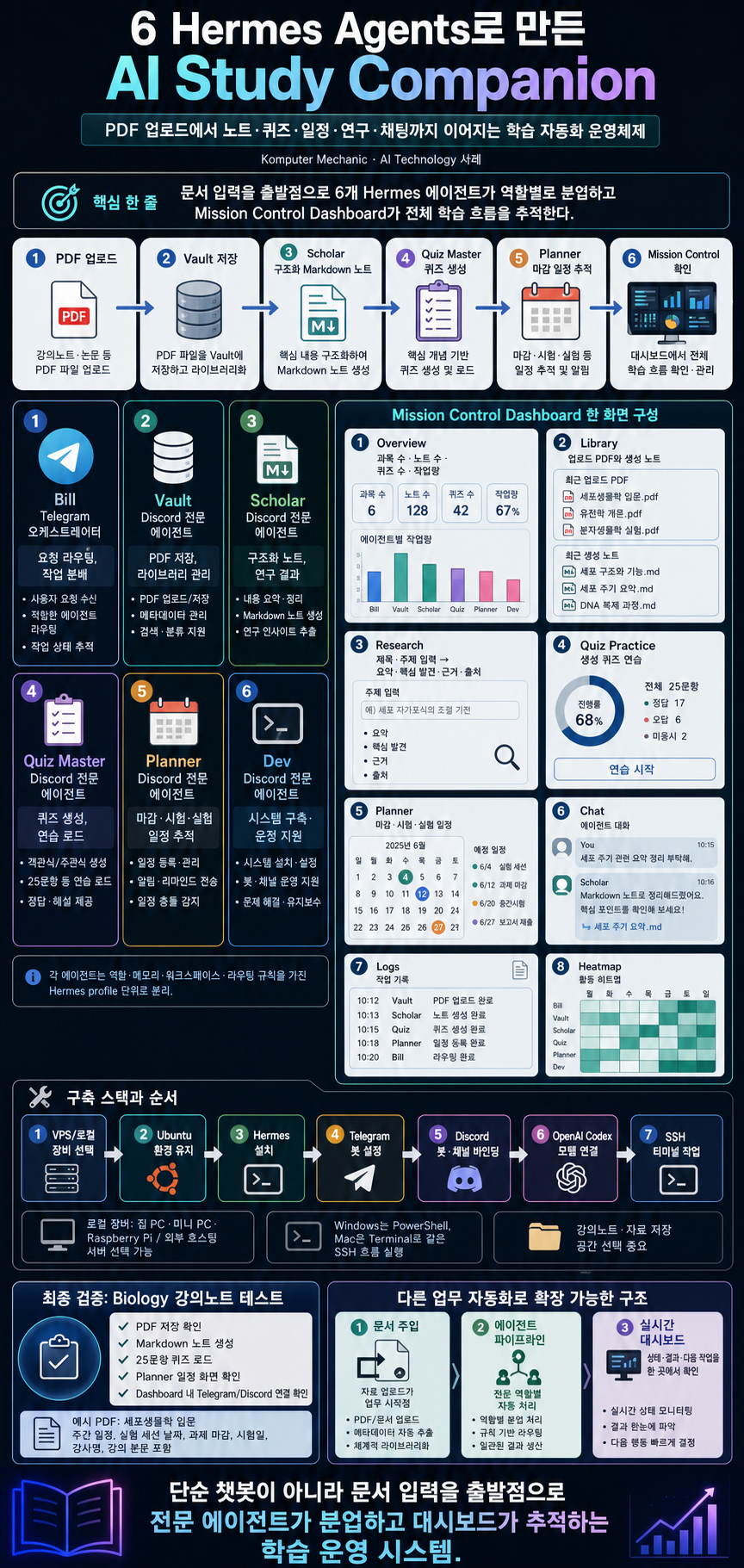 I Built an AI Study Companion With 6 Hermes Agents + Mission Control Dashboard 내용을 설명하는 본문 이미지
