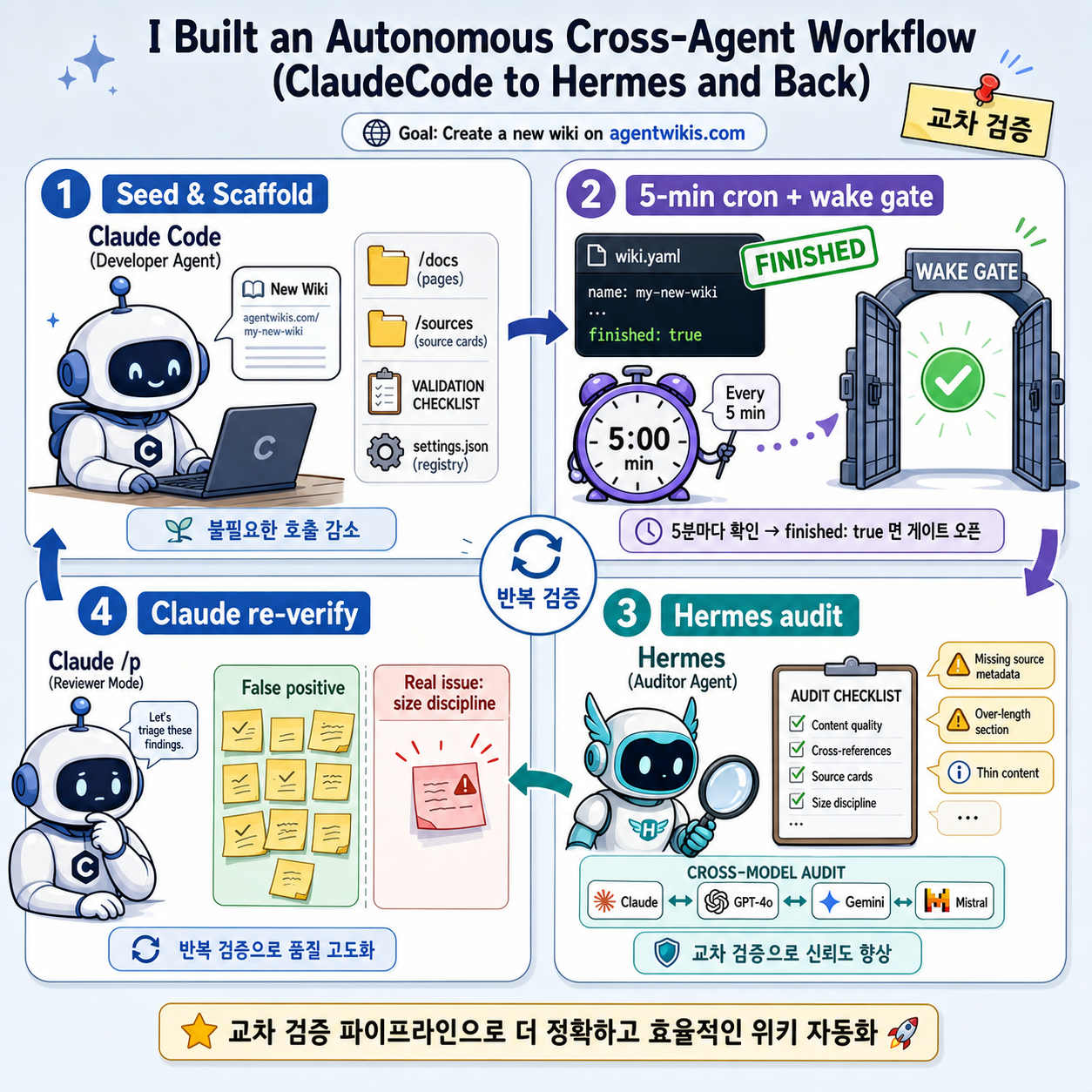 I Built an Autonomous Cross-Agent Workflow (ClaudeCode to Hermes and Back) 내용을 설명하는 본문 이미지