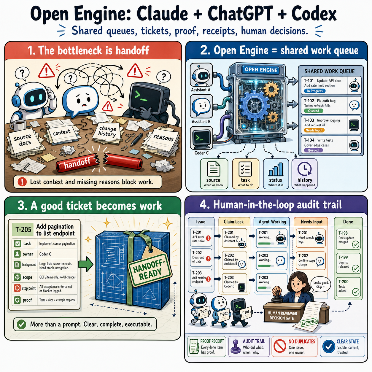 I Built an Open Engine That Connects Claude, ChatGPT, and Codex Together 내용을 설명하는 본문 이미지