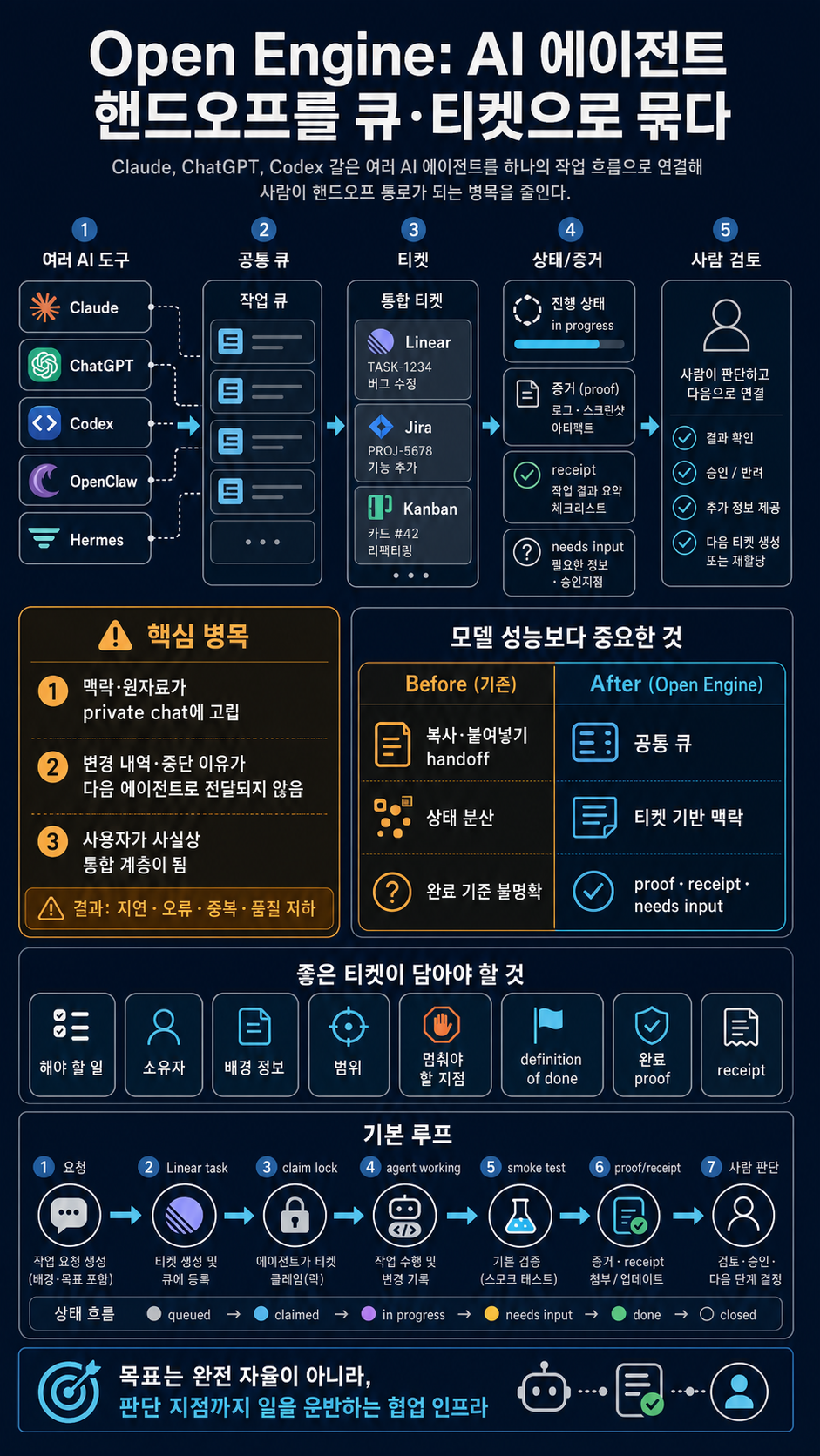 I Built an Open Engine That Connects Claude, ChatGPT, and Codex Together 내용을 설명하는 본문 이미지