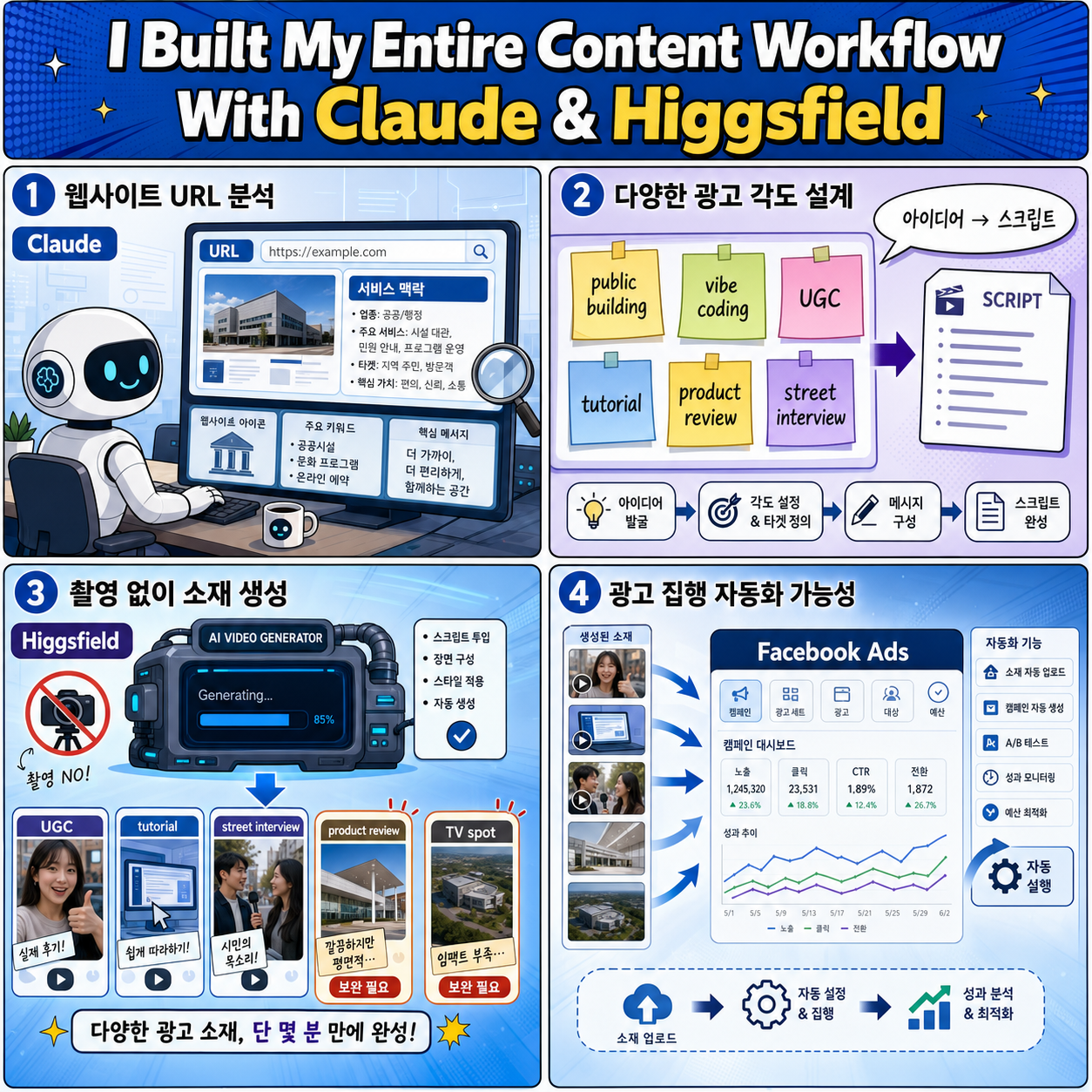 I Built My Entire Content Workflow With Claude & Higgsfield 내용을 설명하는 본문 이미지