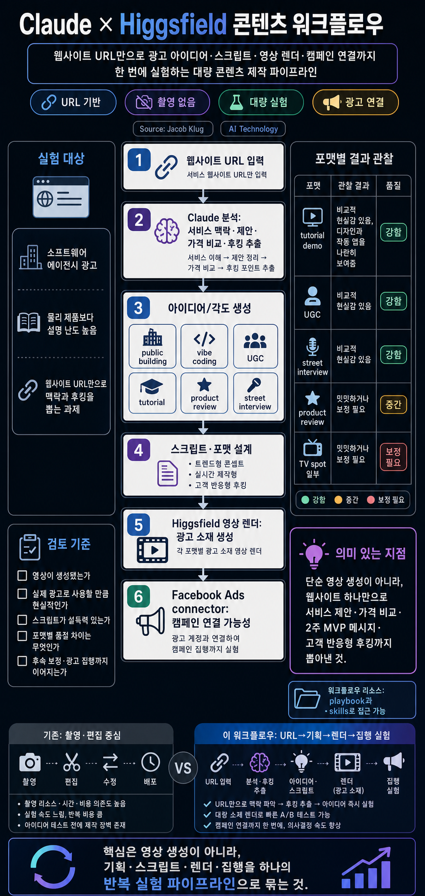 I Built My Entire Content Workflow With Claude & Higgsfield 내용을 설명하는 본문 이미지