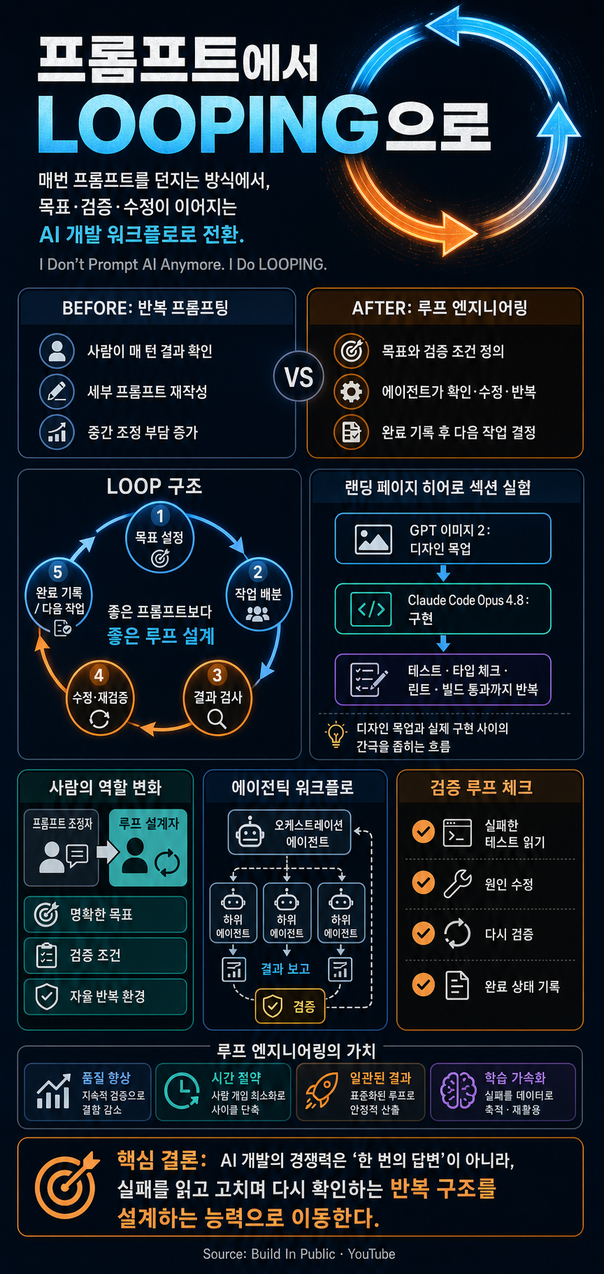 I Don''t Prompt AI Anymore. I Do LOOPING. 내용을 설명하는 본문 이미지