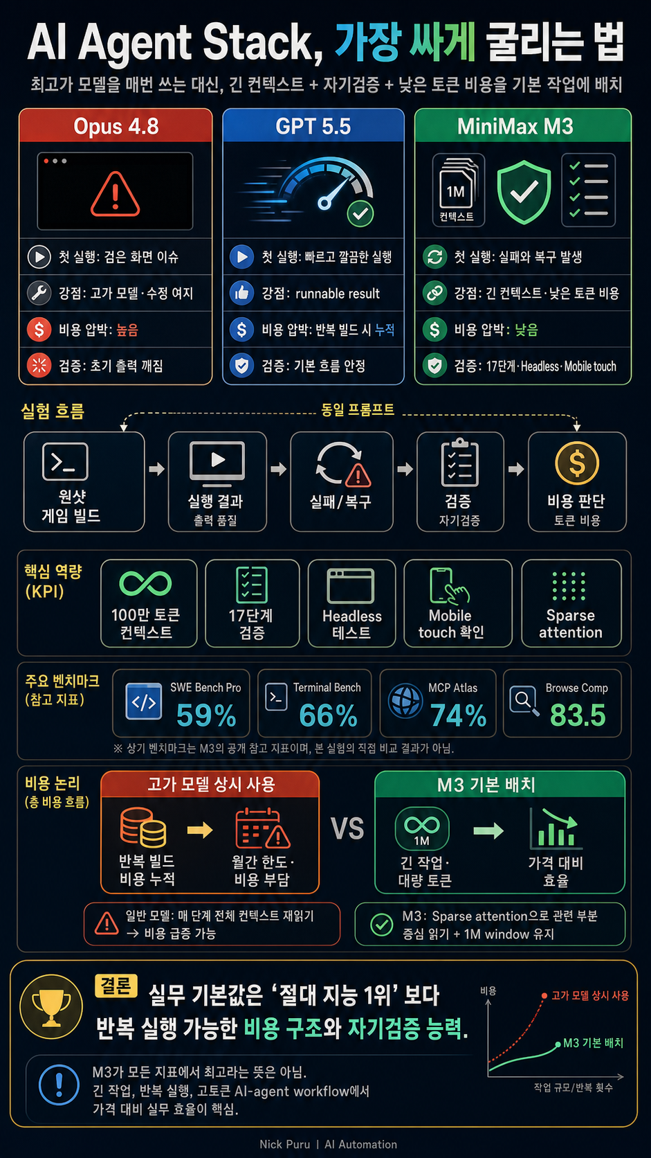 I Found the Cheapest Way to Run My AI Agent Stack 내용을 설명하는 본문 이미지