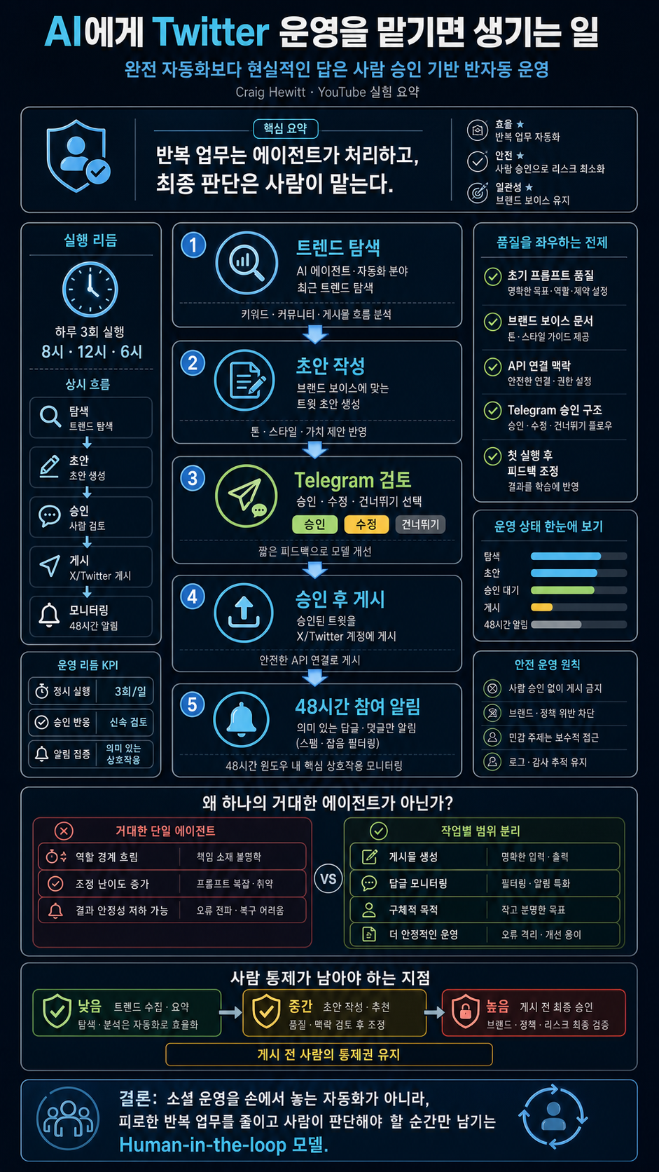 I Gave an AI Agent Full Control of My Twitter...Here''s What Happened 내용을 설명하는 본문 이미지