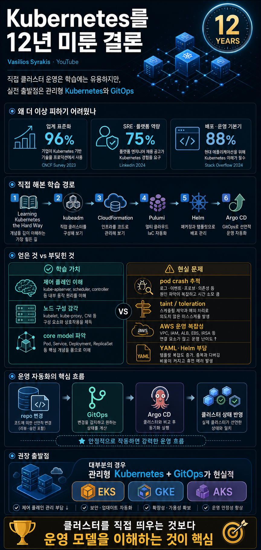 I ignored Kubernetes for 12 years 내용을 설명하는 본문 이미지