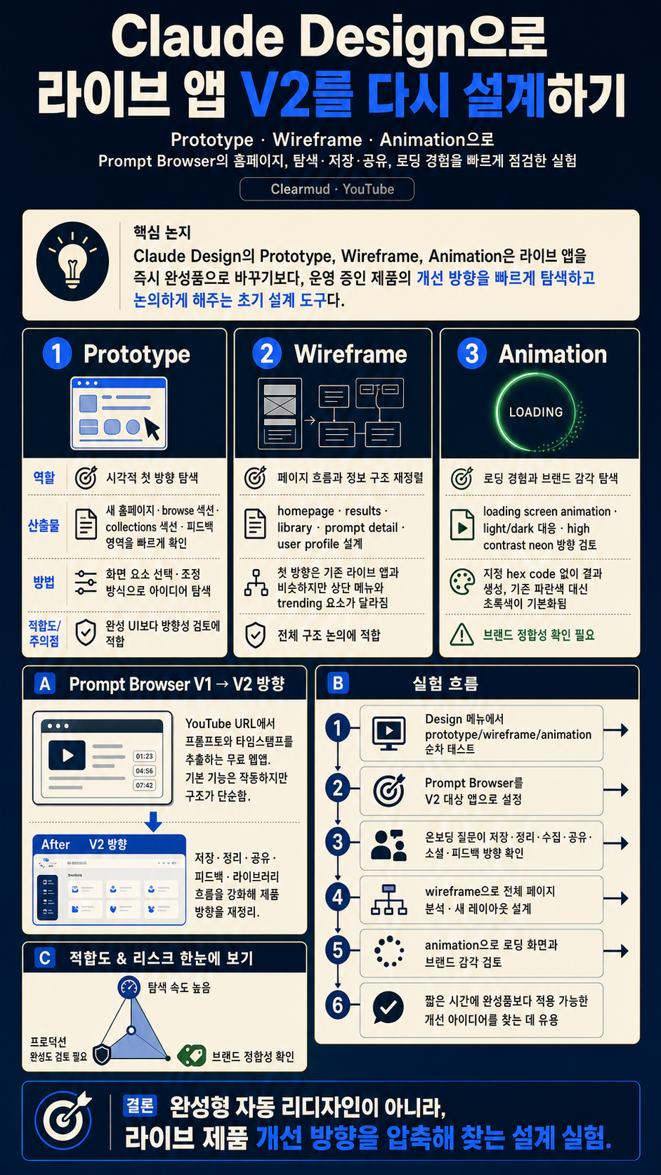 I Let Claude Redesign My Live App (Prototype, Wireframe, Animation) 내용을 설명하는 본문 이미지