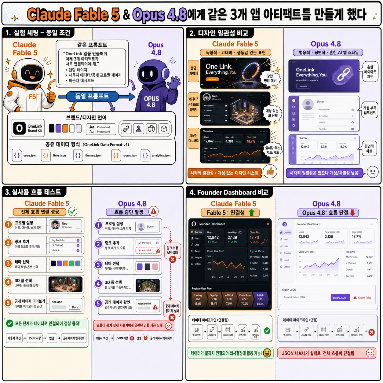 I Made Claude Fable 5 & Opus 4.8 Build the Same 3 App Artifacts 내용을 설명하는 본문 이미지