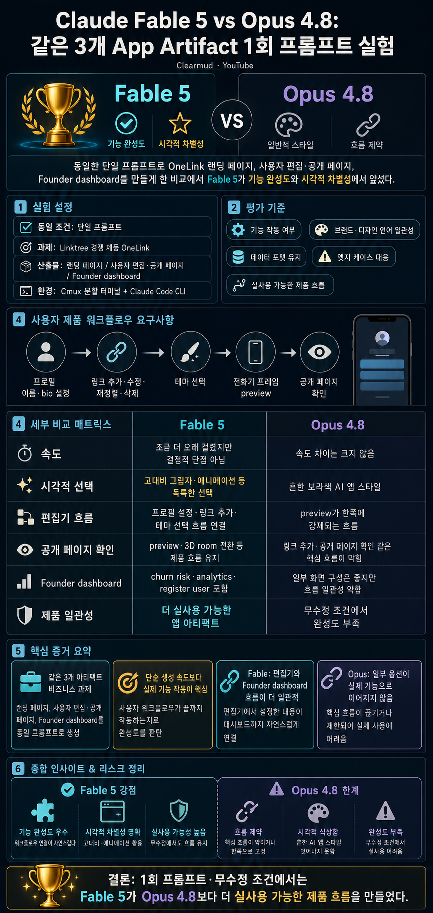 I Made Claude Fable 5 & Opus 4.8 Build the Same 3 App Artifacts 내용을 설명하는 본문 이미지