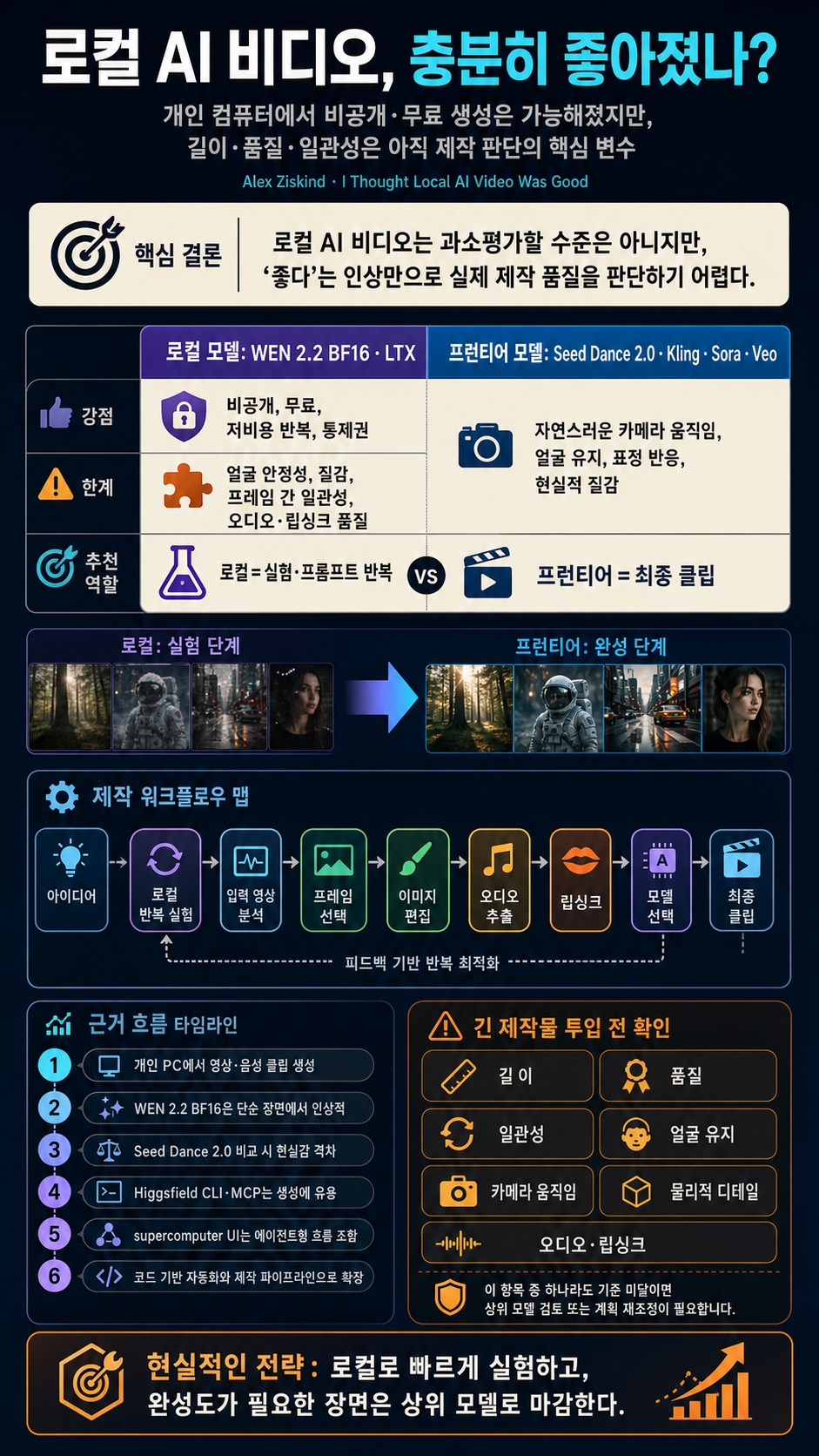 I Thought Local AI Video Was Good 내용을 설명하는 본문 이미지