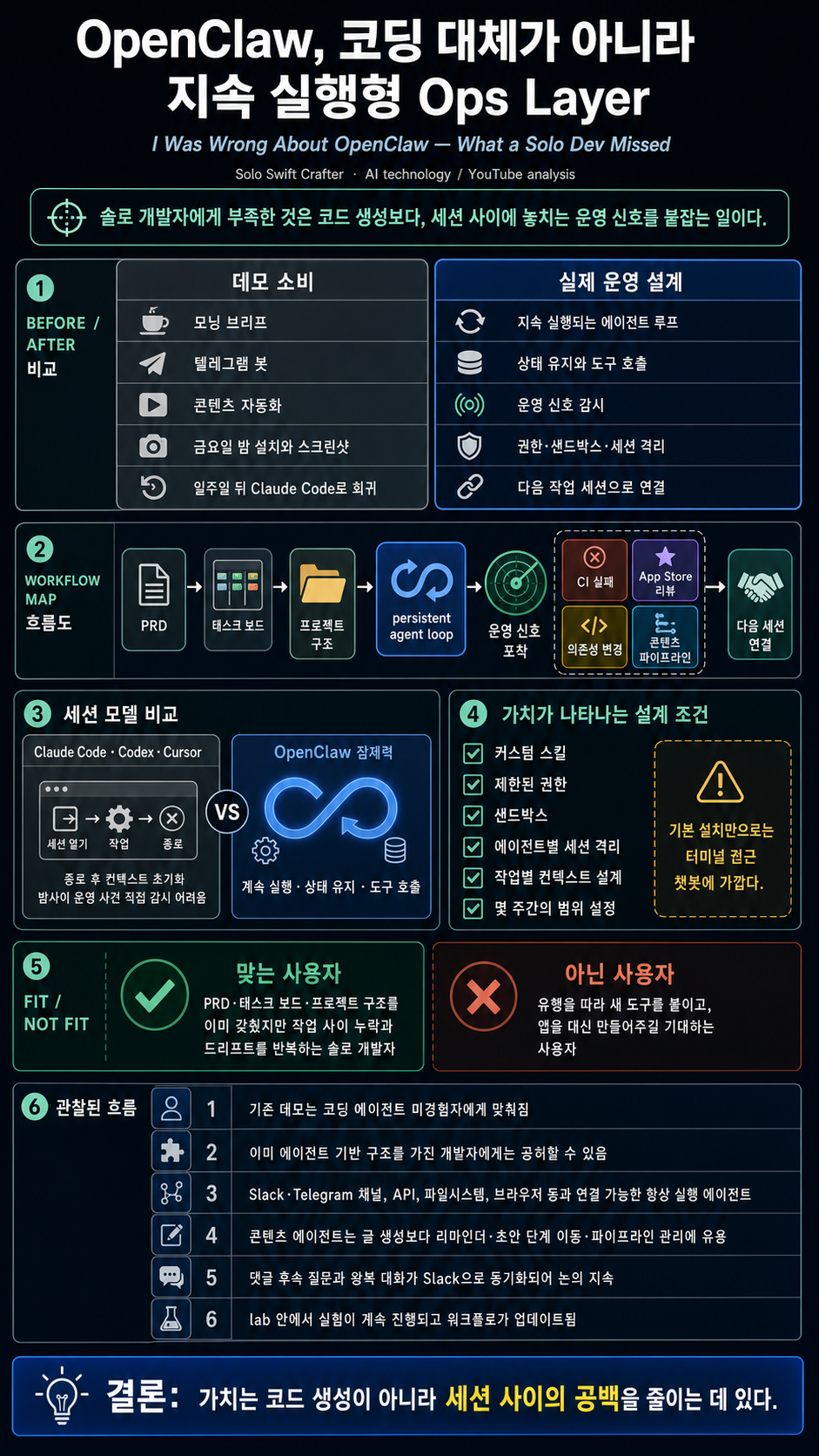 I Was Wrong About OpenClaw — Here''s What I Missed as a Solo Dev 내용을 설명하는 본문 이미지