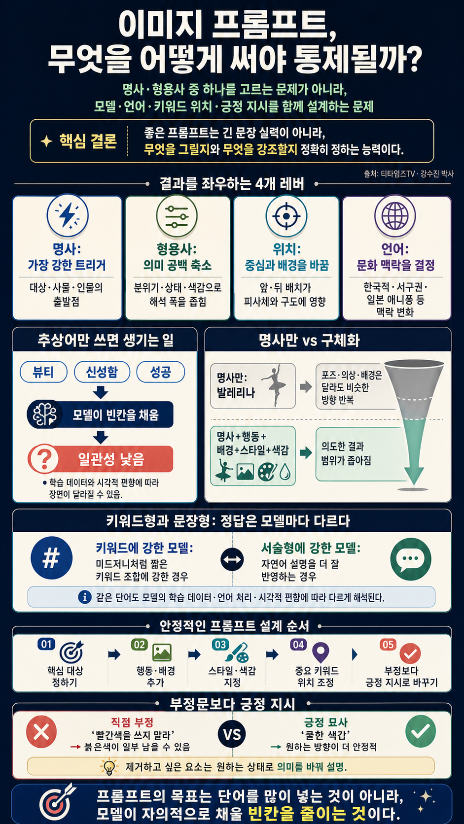 이미지 프롬프트는 명사와 형용사, 키워드와 문장 중에서 어느 게 좋을까? (강수진 박사) 내용을 설명하는 본문 이미지