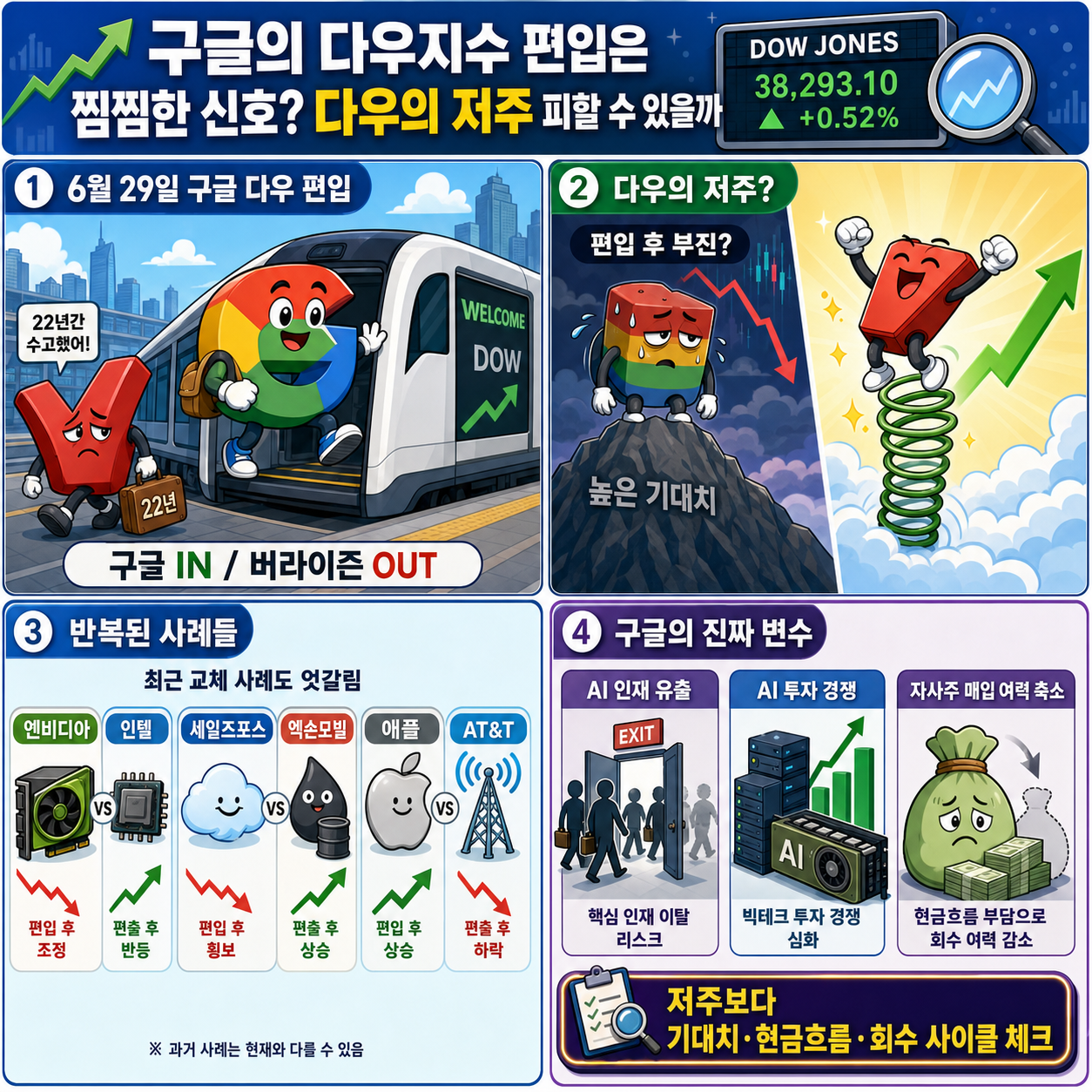 구글의 다우지수 편입은 찜찜한 신호? 다우의 저주 피할 수 있을까 내용을 설명하는 본문 이미지