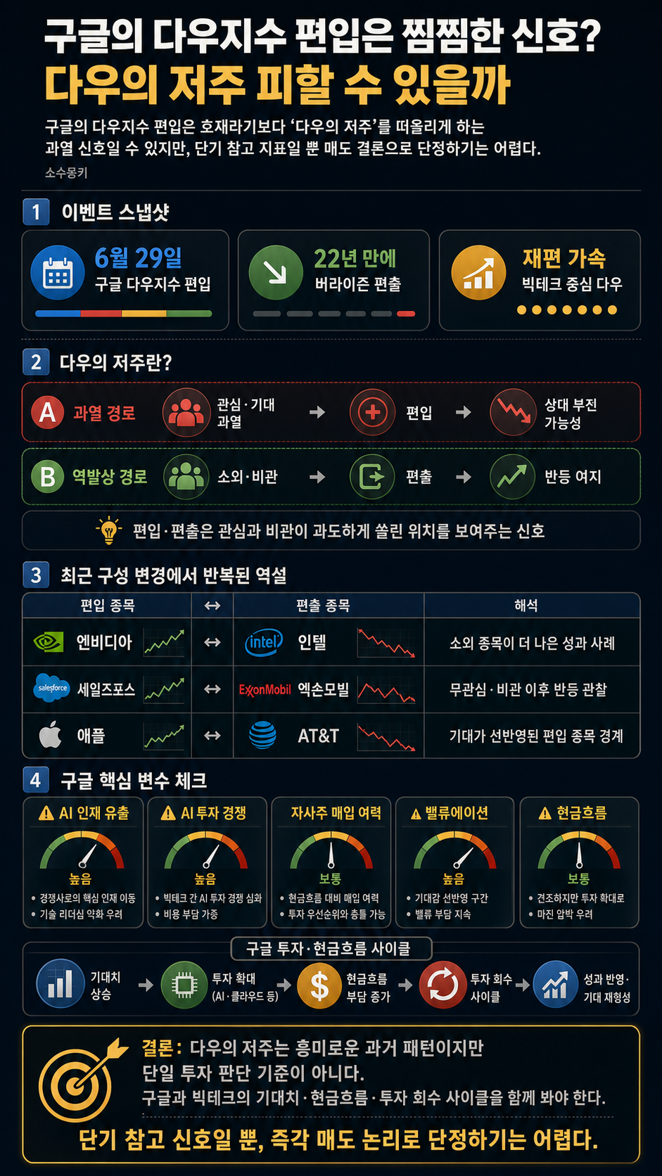 구글의 다우지수 편입은 찜찜한 신호? 다우의 저주 피할 수 있을까 내용을 설명하는 본문 이미지