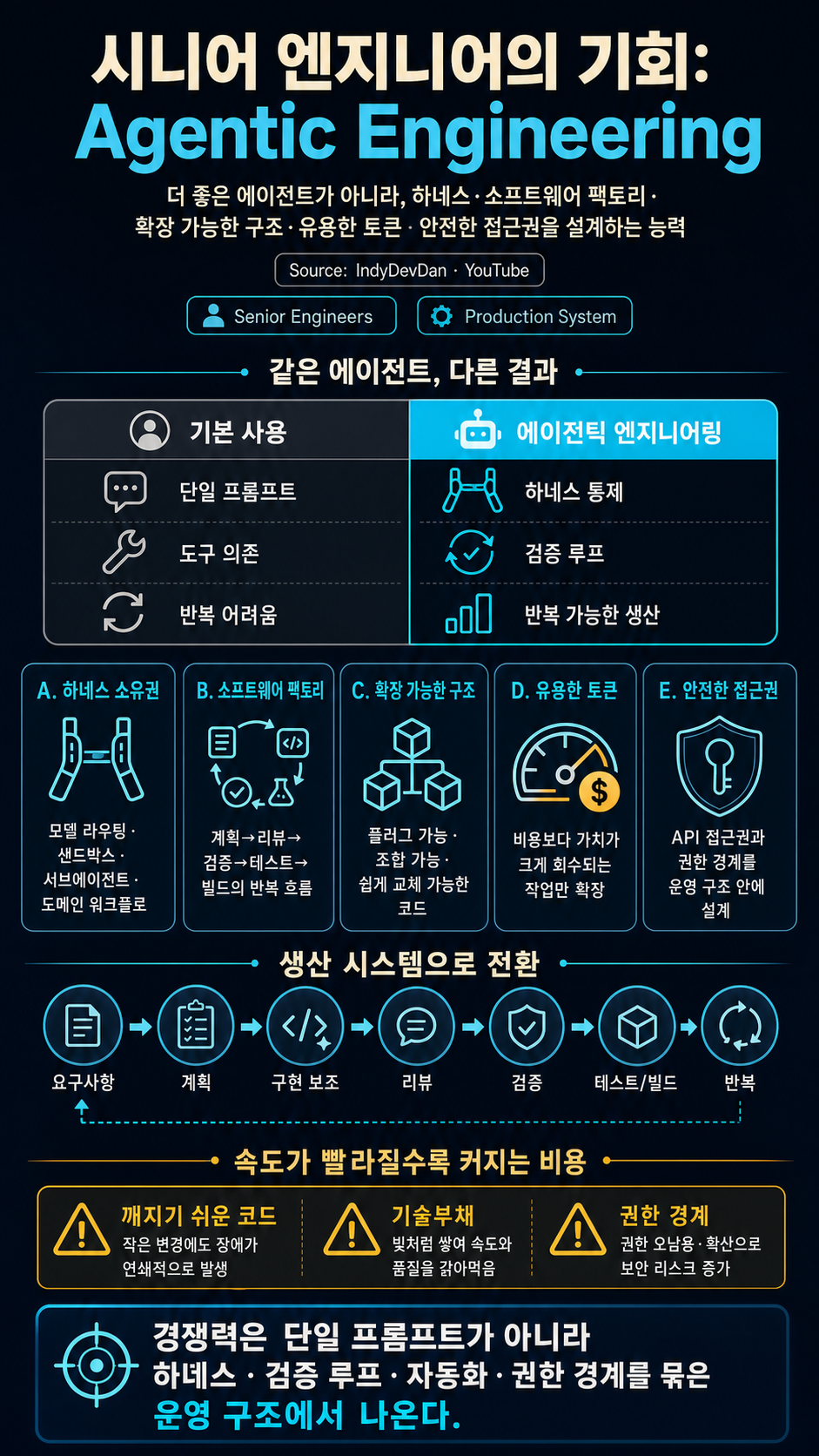 Top #1 Opportunity for Senior Engineers: Agentic Engineering 내용을 설명하는 본문 이미지