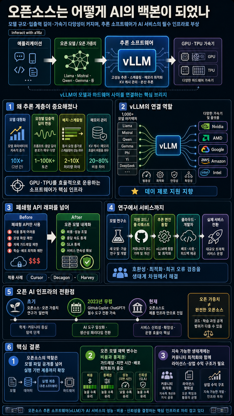 How Open Source Became AI''s Backbone 내용을 설명하는 본문 이미지